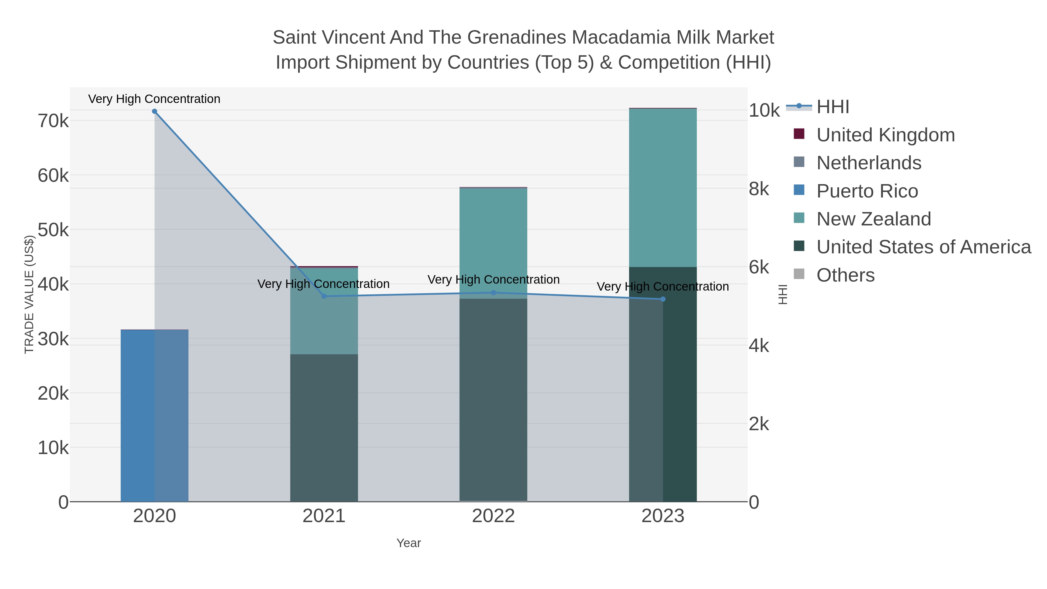 Saint Vincent And The Grenadines Macadamia Milk Market Import Shipment by Countries (Top 5) & Competition (HHI)