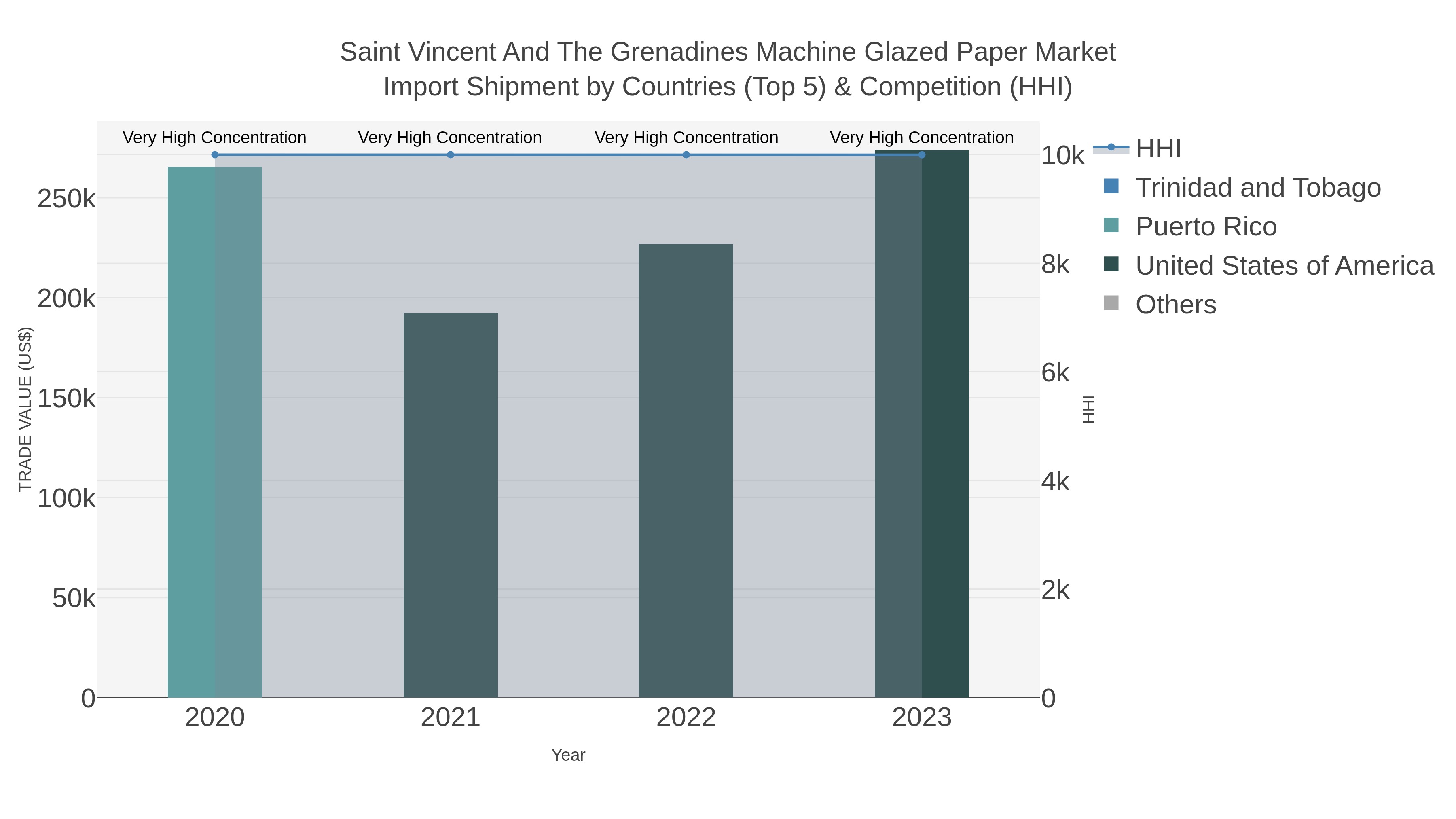 Saint Vincent And The Grenadines Machine Glazed Paper Market Import Shipment by Countries (Top 5) & Competition (HHI)