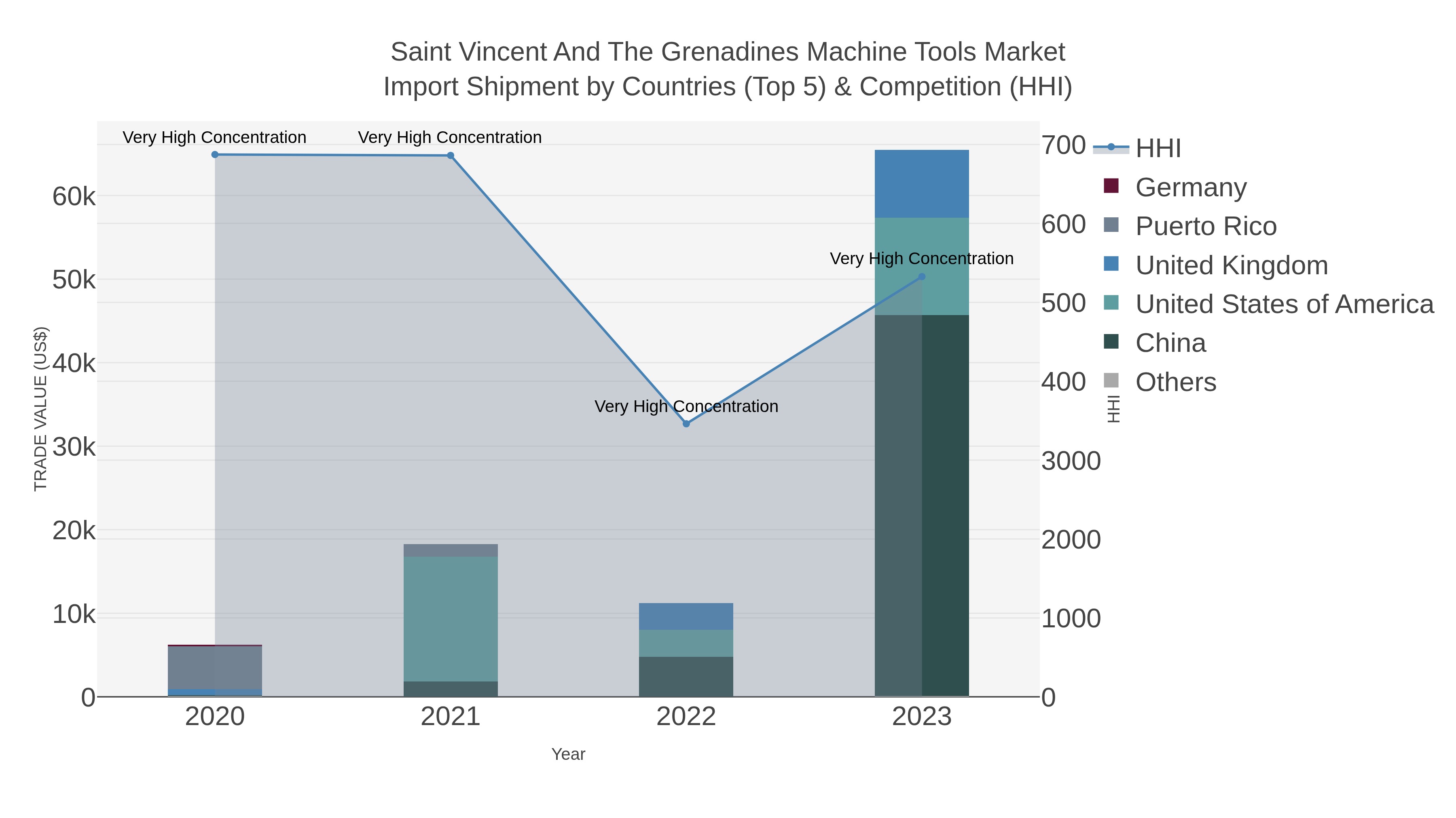 Saint Vincent And The Grenadines Machine Tools Market Import Shipment by Countries (Top 5) & Competition (HHI)