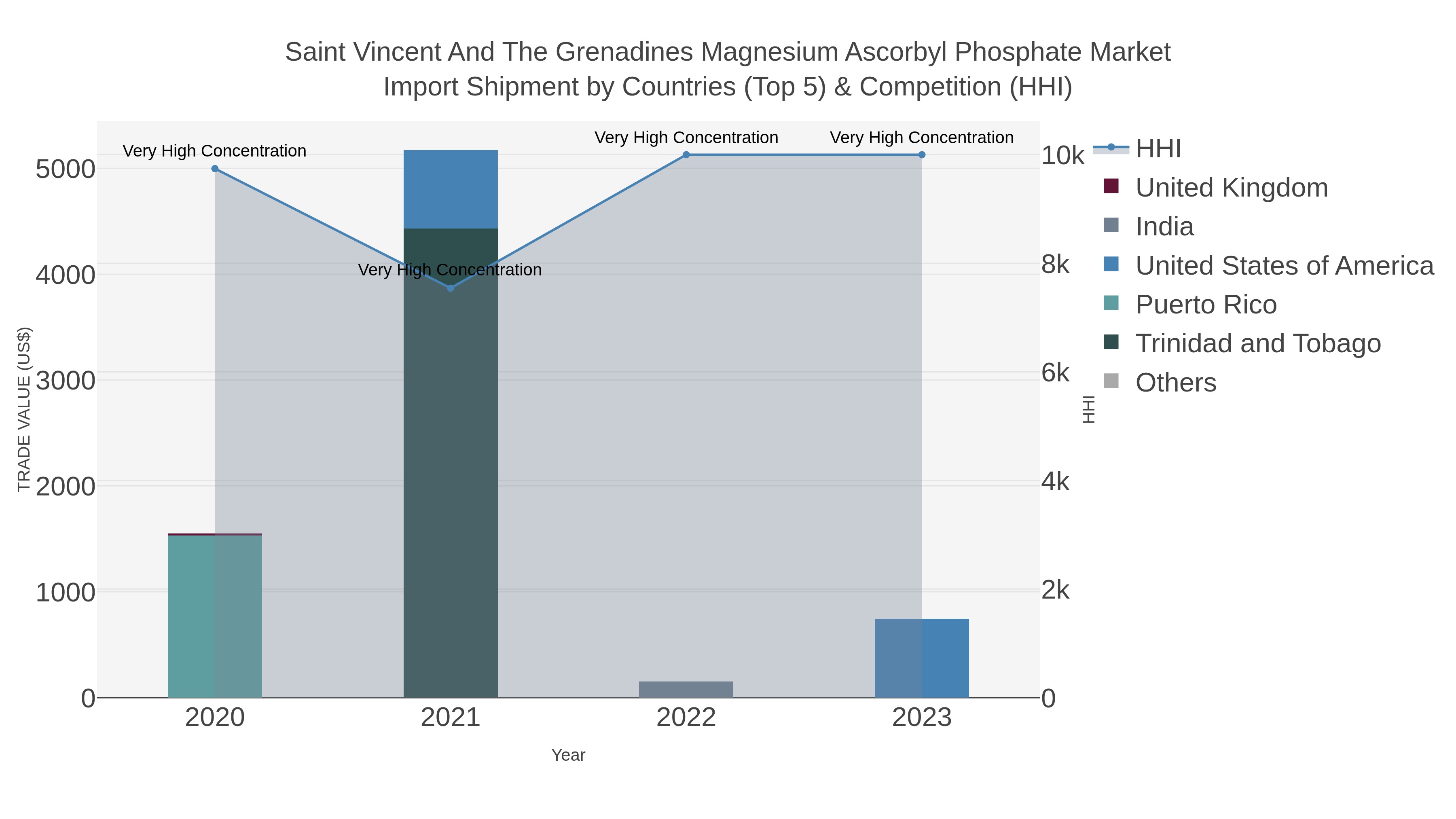 Saint Vincent And The Grenadines Magnesium Ascorbyl Phosphate Market Import Shipment by Countries (Top 5) & Competition (HHI)