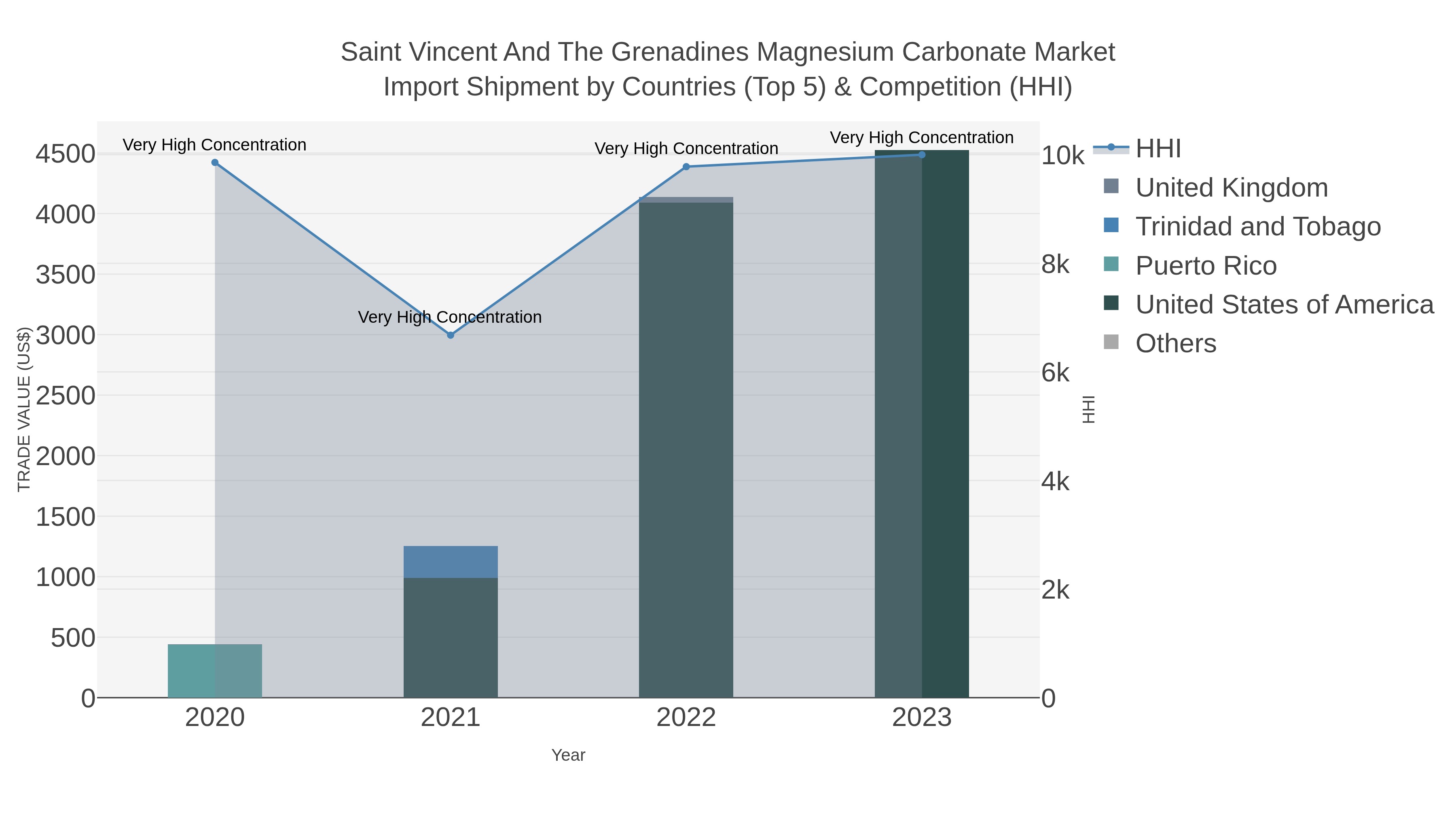 Saint Vincent And The Grenadines Magnesium Carbonate Market Import Shipment by Countries (Top 5) & Competition (HHI)