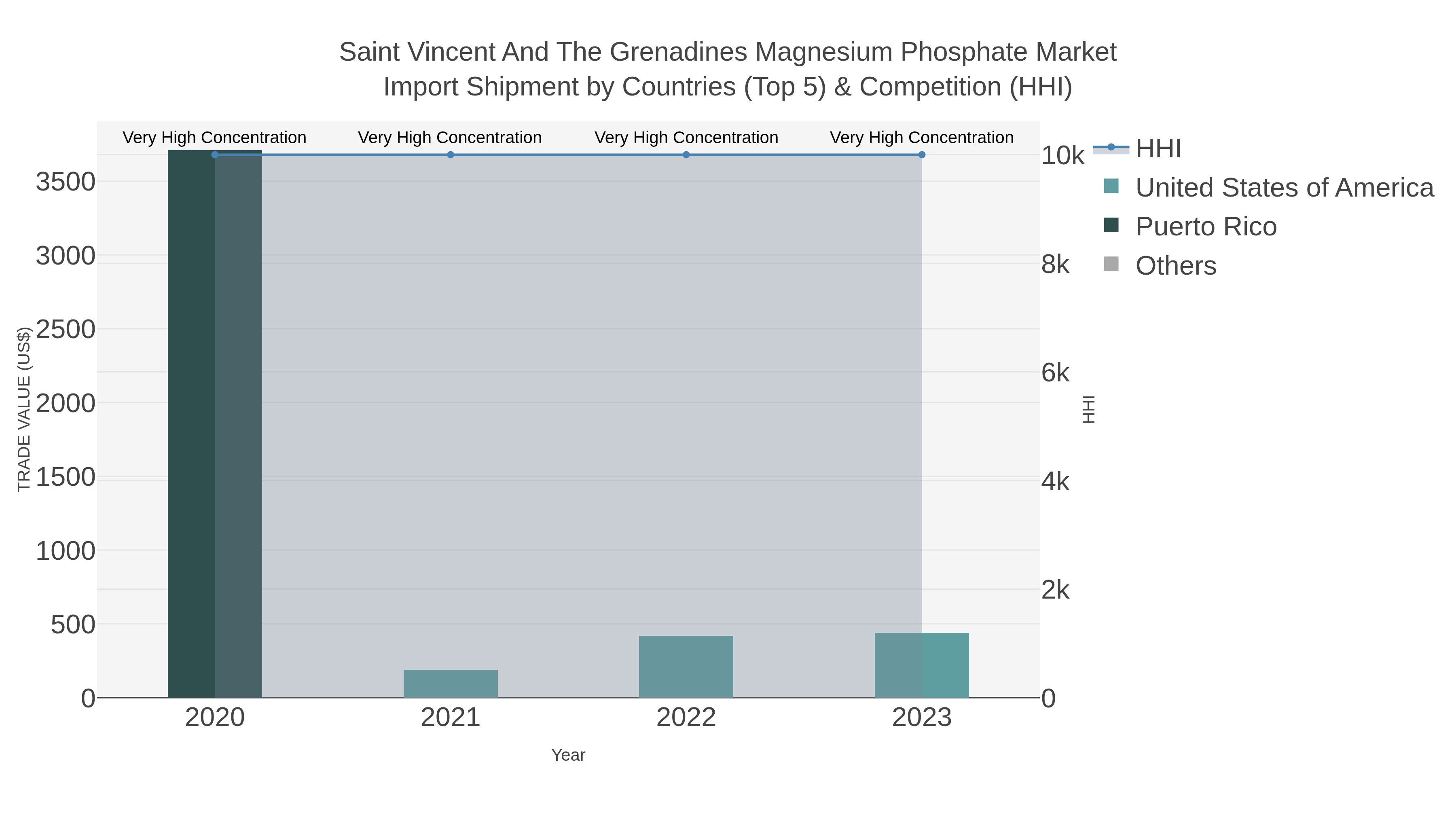 Saint Vincent And The Grenadines Magnesium Phosphate Market Import Shipment by Countries (Top 5) & Competition (HHI)
