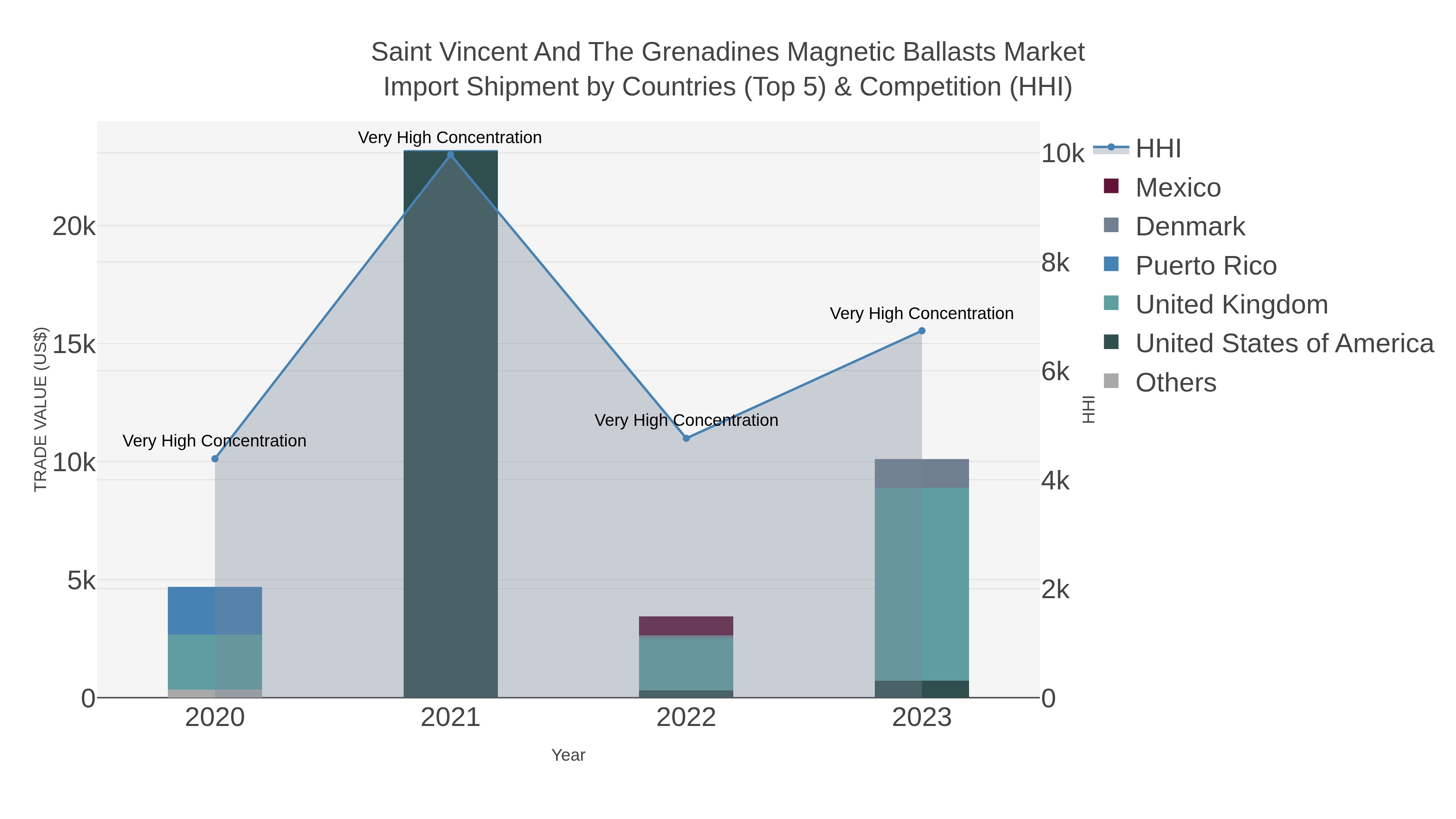 Saint Vincent And The Grenadines Magnetic Ballasts Market Import Shipment by Countries (Top 5) & Competition (HHI)