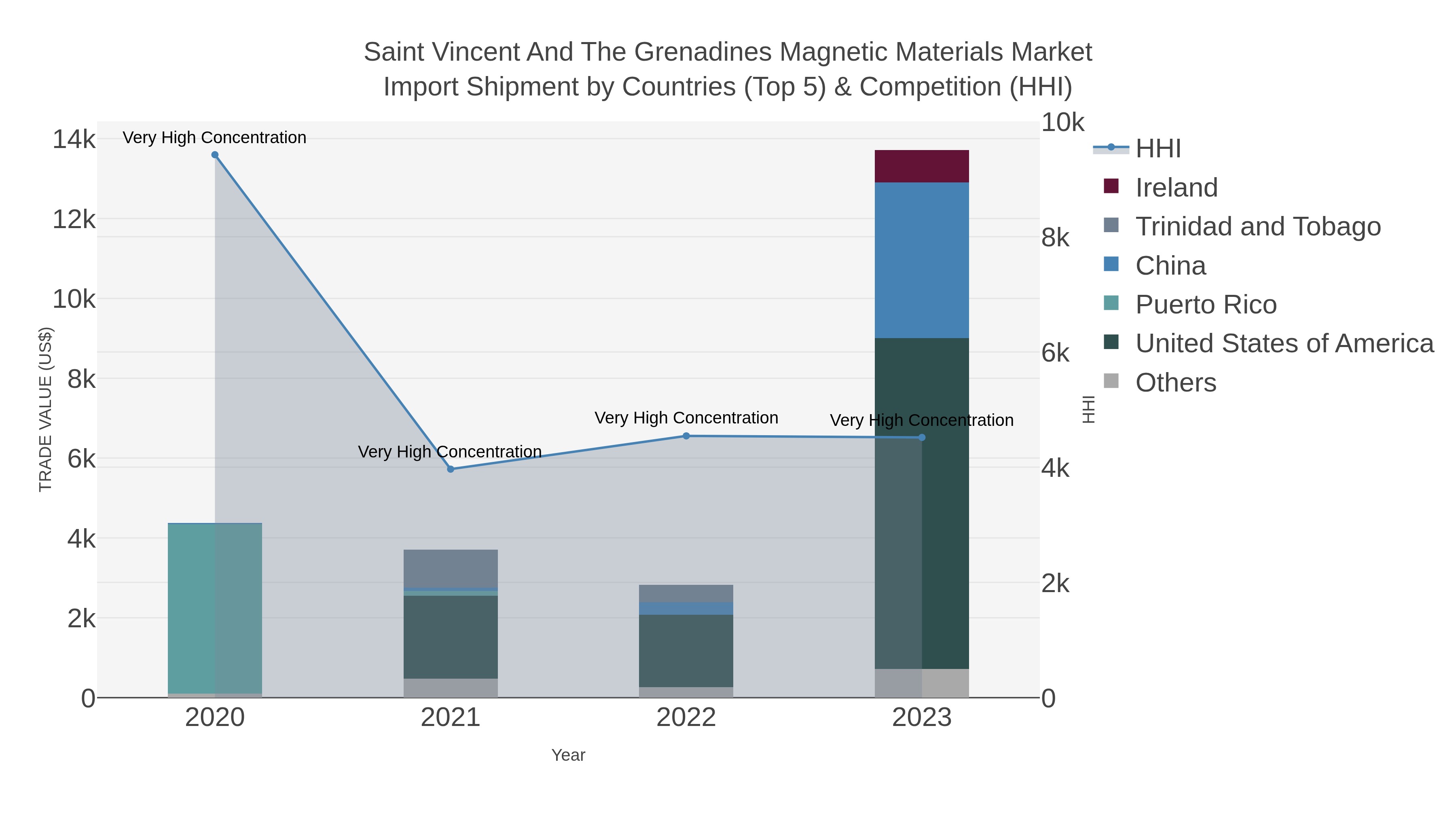 Saint Vincent And The Grenadines Magnetic Materials Market Import Shipment by Countries (Top 5) & Competition (HHI)