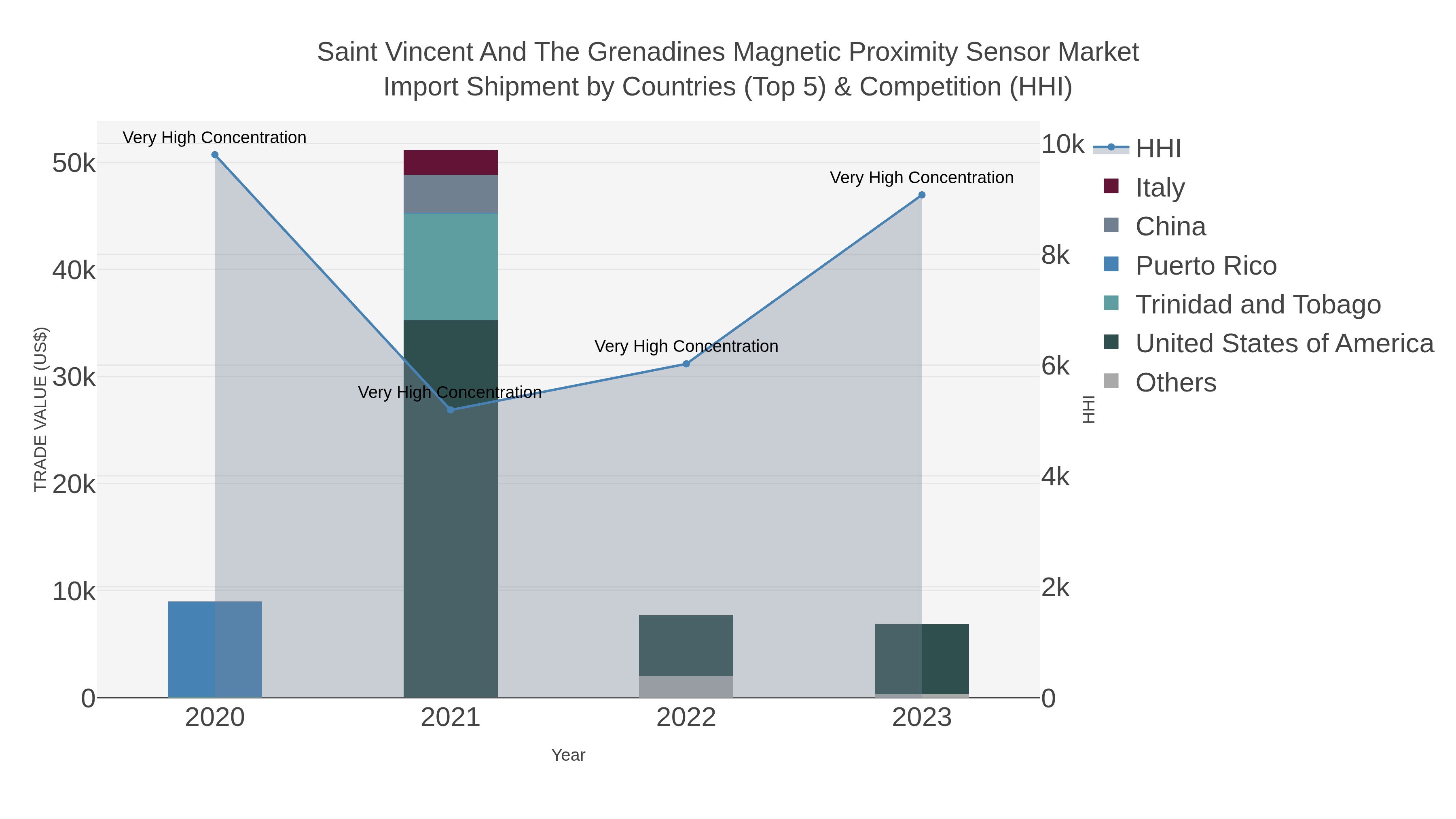 Saint Vincent And The Grenadines Magnetic Proximity Sensor Market Import Shipment by Countries (Top 5) & Competition (HHI)