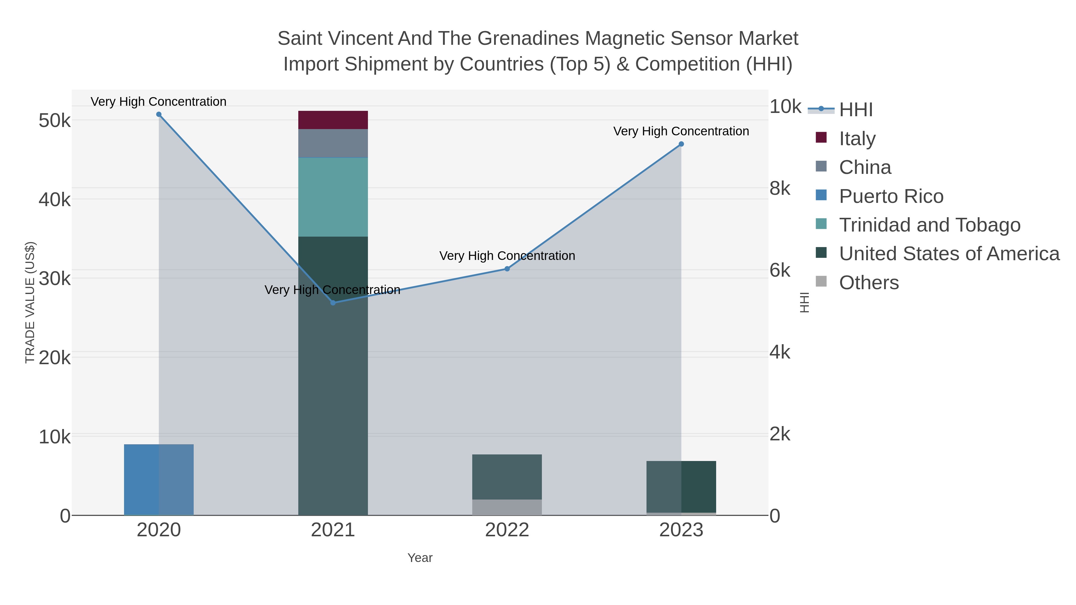 Saint Vincent And The Grenadines Magnetic Sensor Market Import Shipment by Countries (Top 5) & Competition (HHI)
