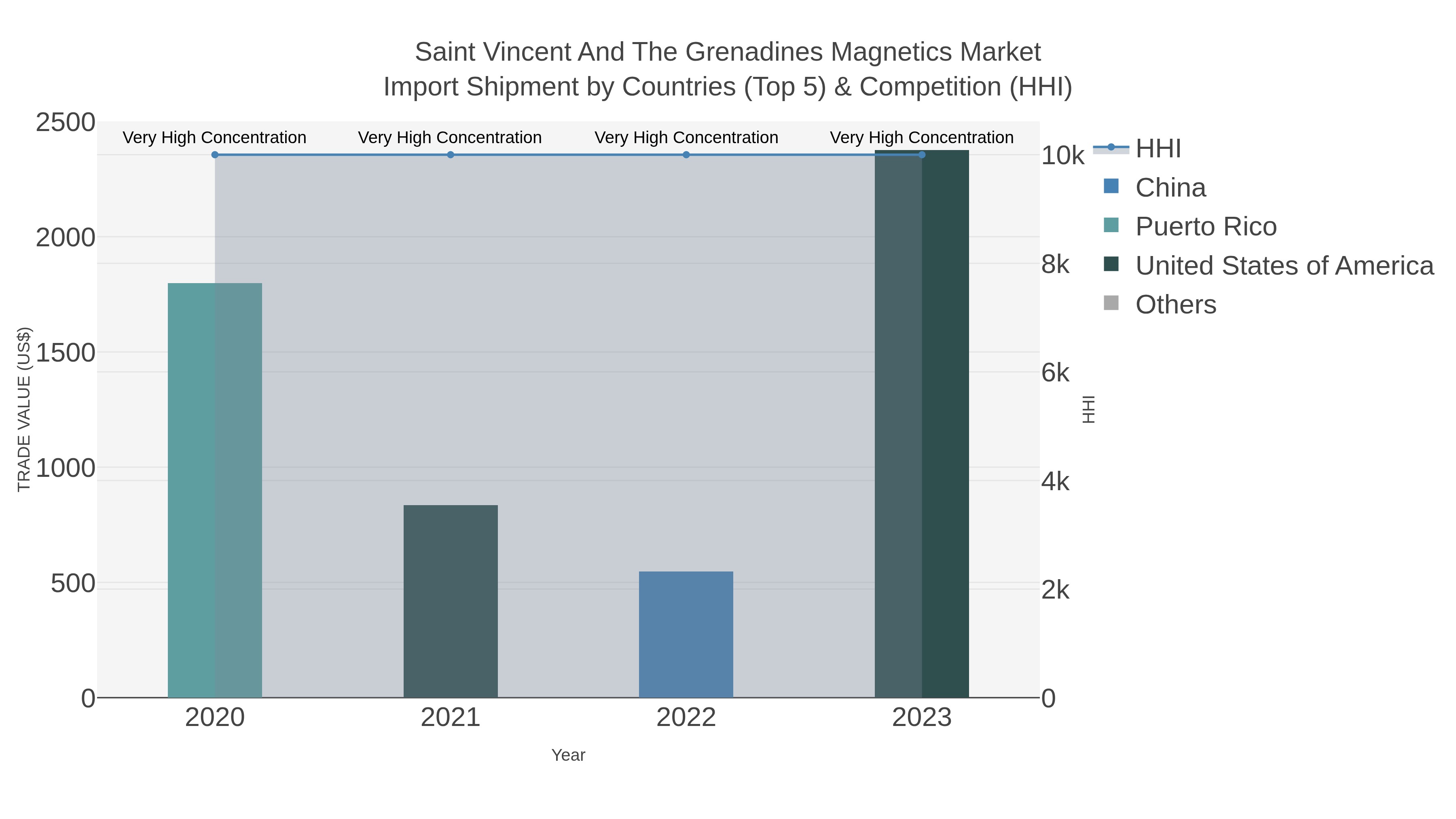 Saint Vincent And The Grenadines Magnetics Market Import Shipment by Countries (Top 5) & Competition (HHI)