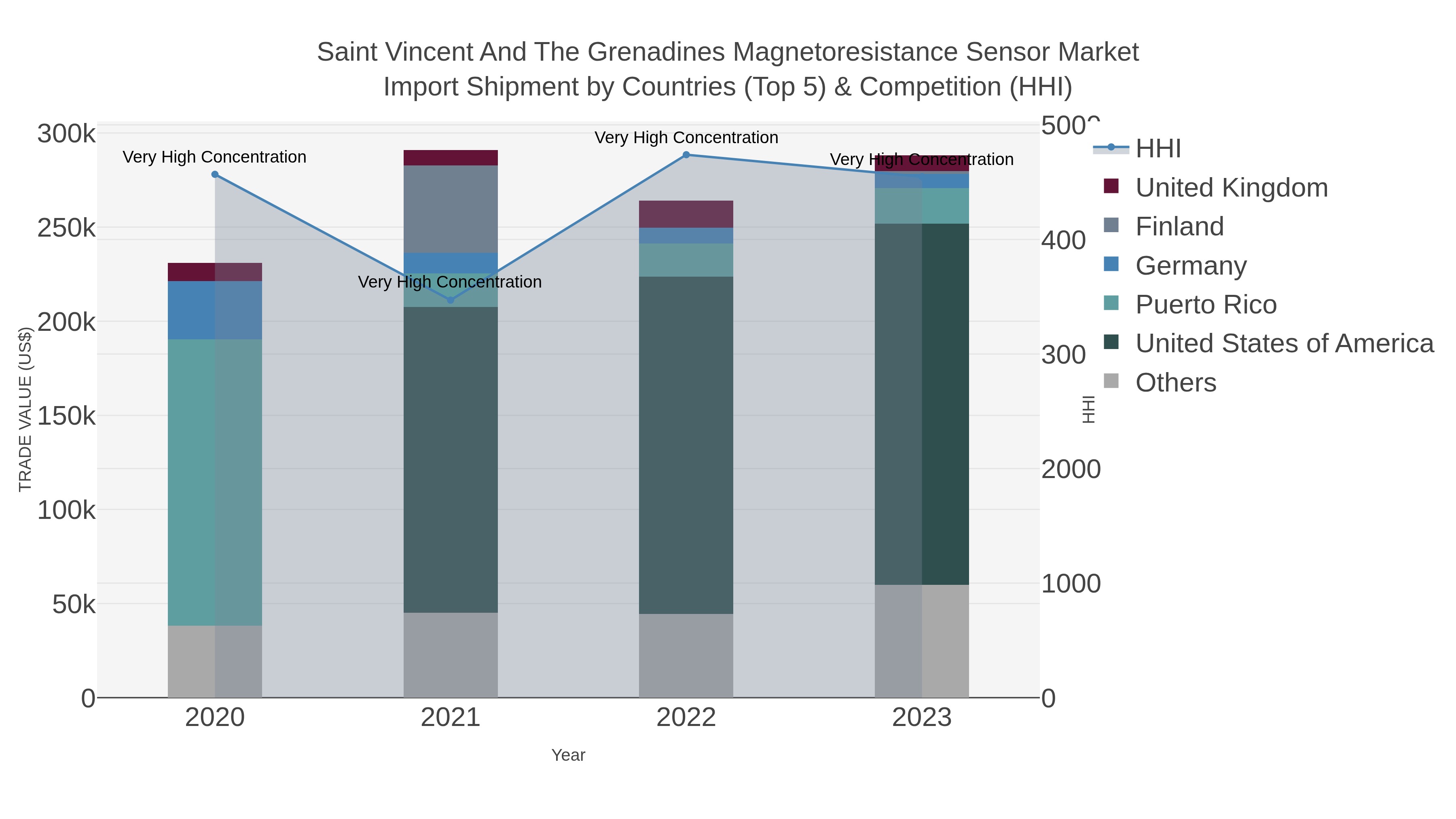 Saint Vincent And The Grenadines Magnetoresistance Sensor Market Import Shipment by Countries (Top 5) & Competition (HHI)