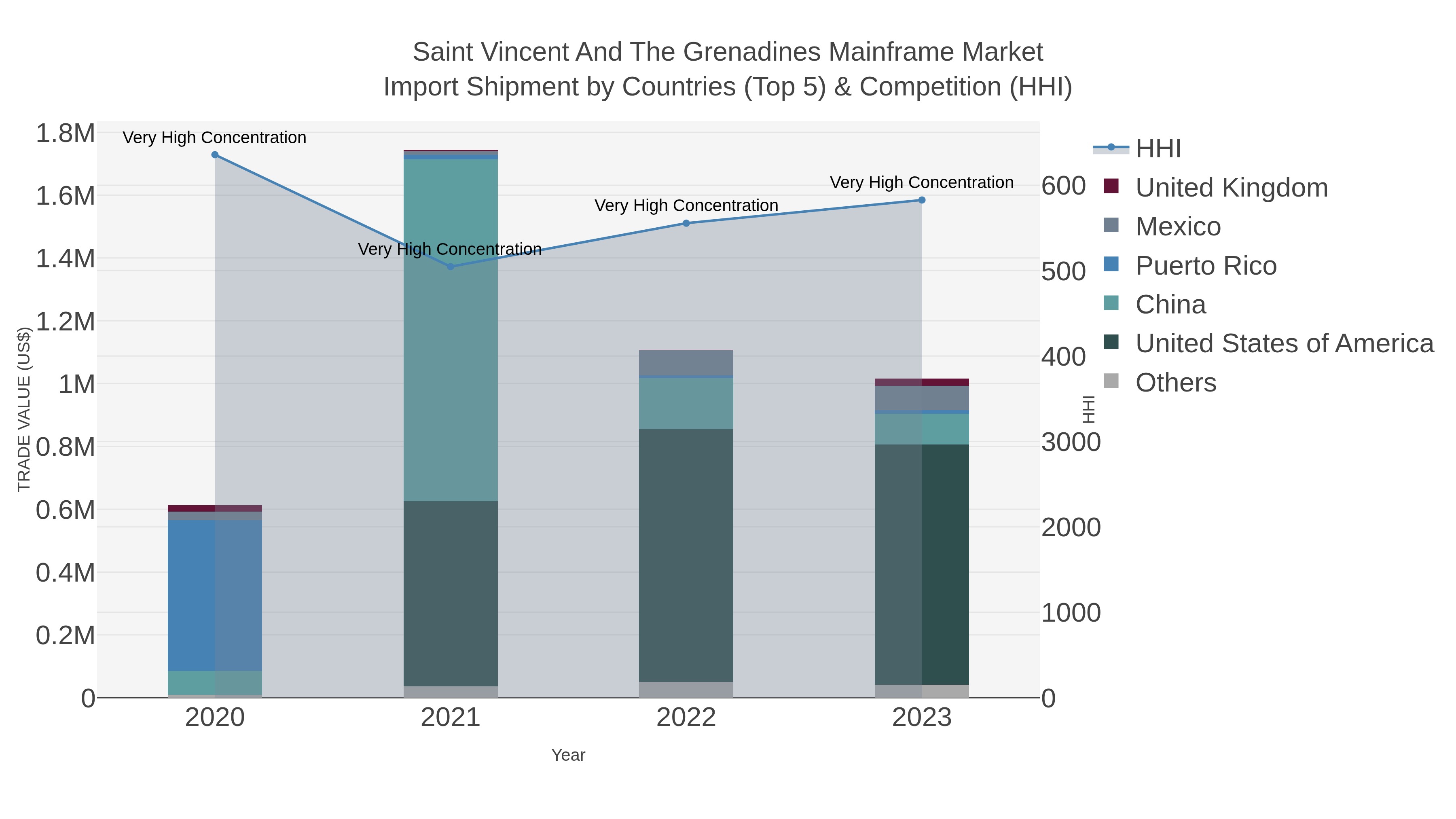 Saint Vincent And The Grenadines Mainframe Market Import Shipment by Countries (Top 5) & Competition (HHI)