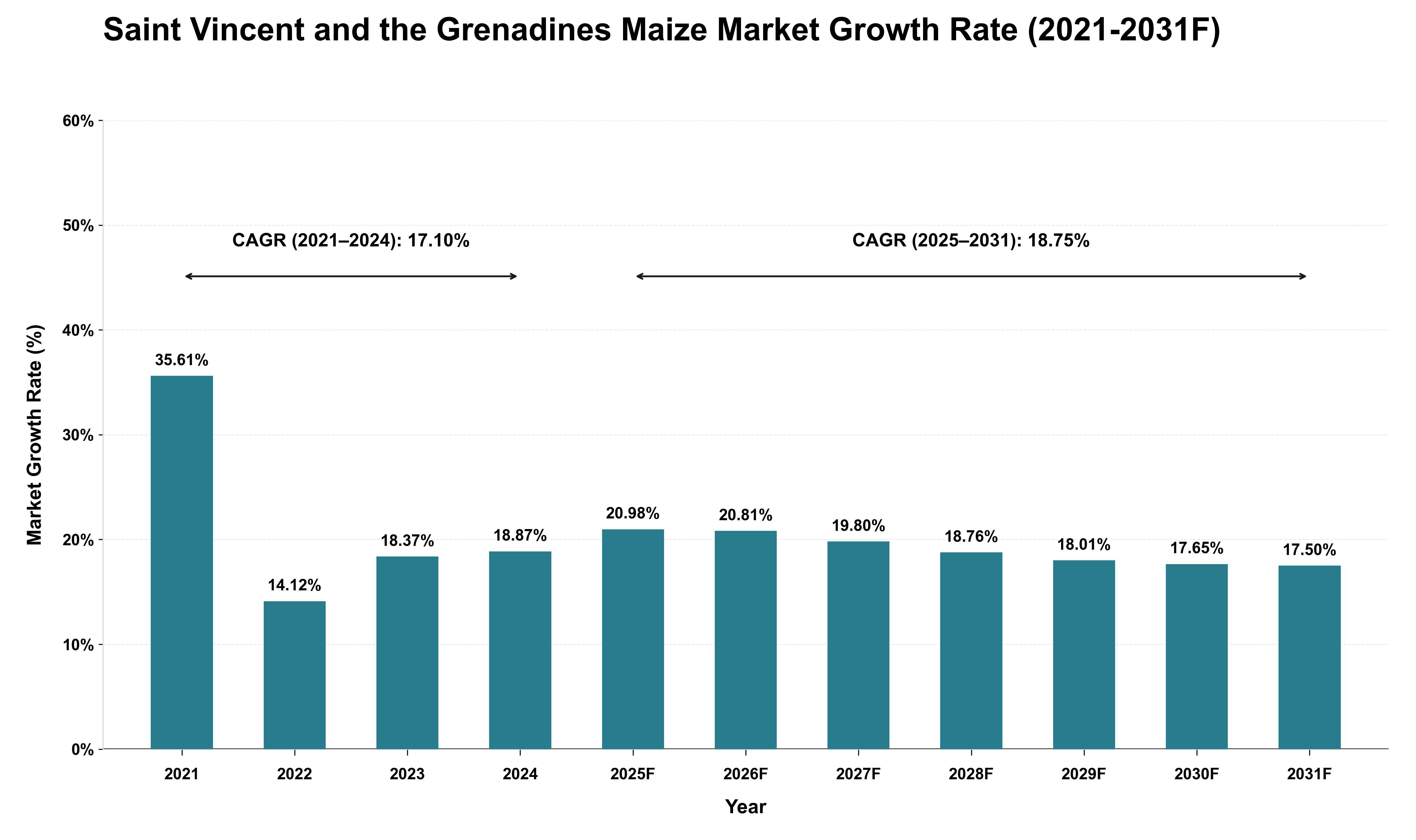 Saint Vincent and the Grenadines Maize Market Growth Rate Analysis (2021 - 2031)