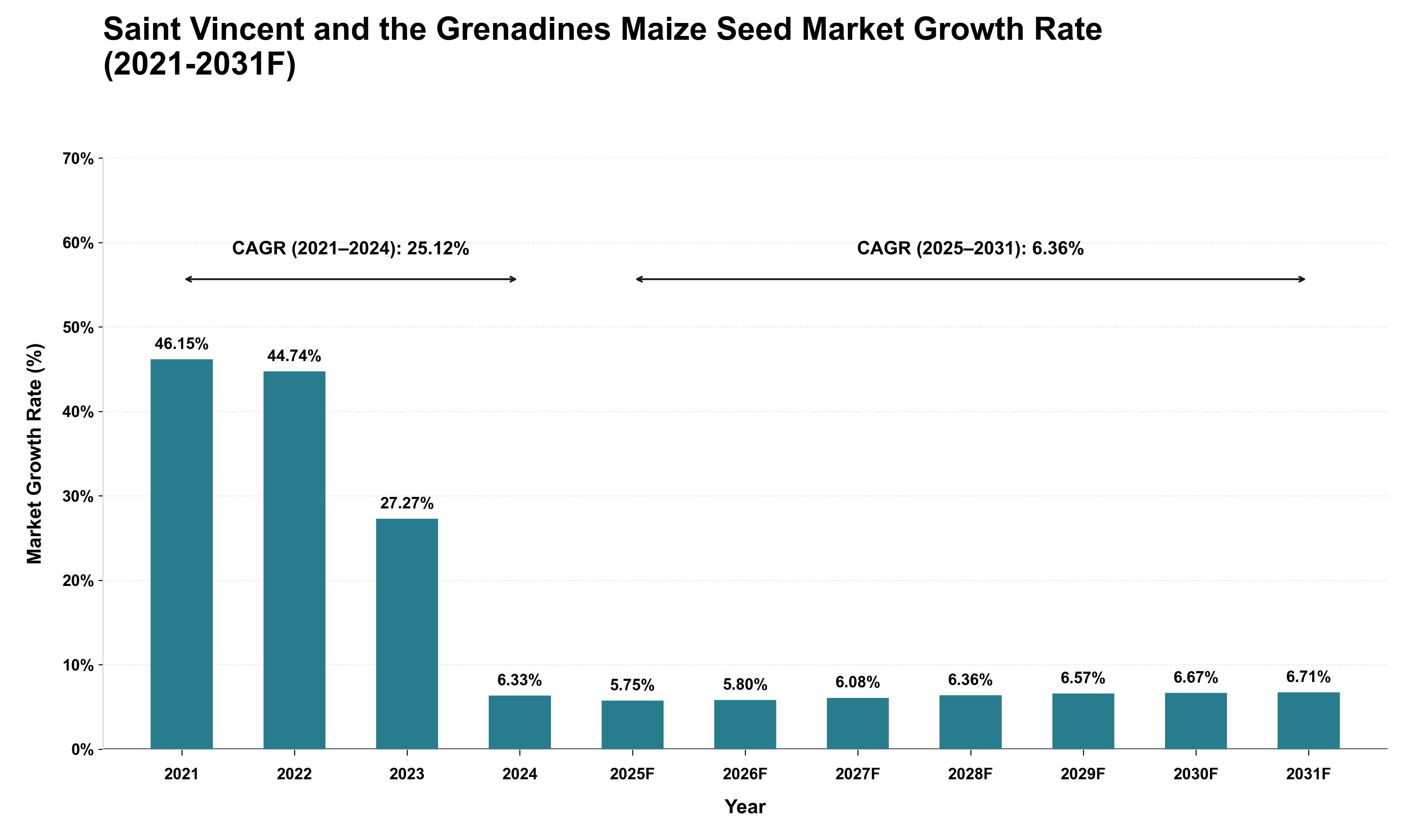 Saint Vincent and the Grenadines Maize Seed Market Growth Rate Analysis (2021 - 2031)