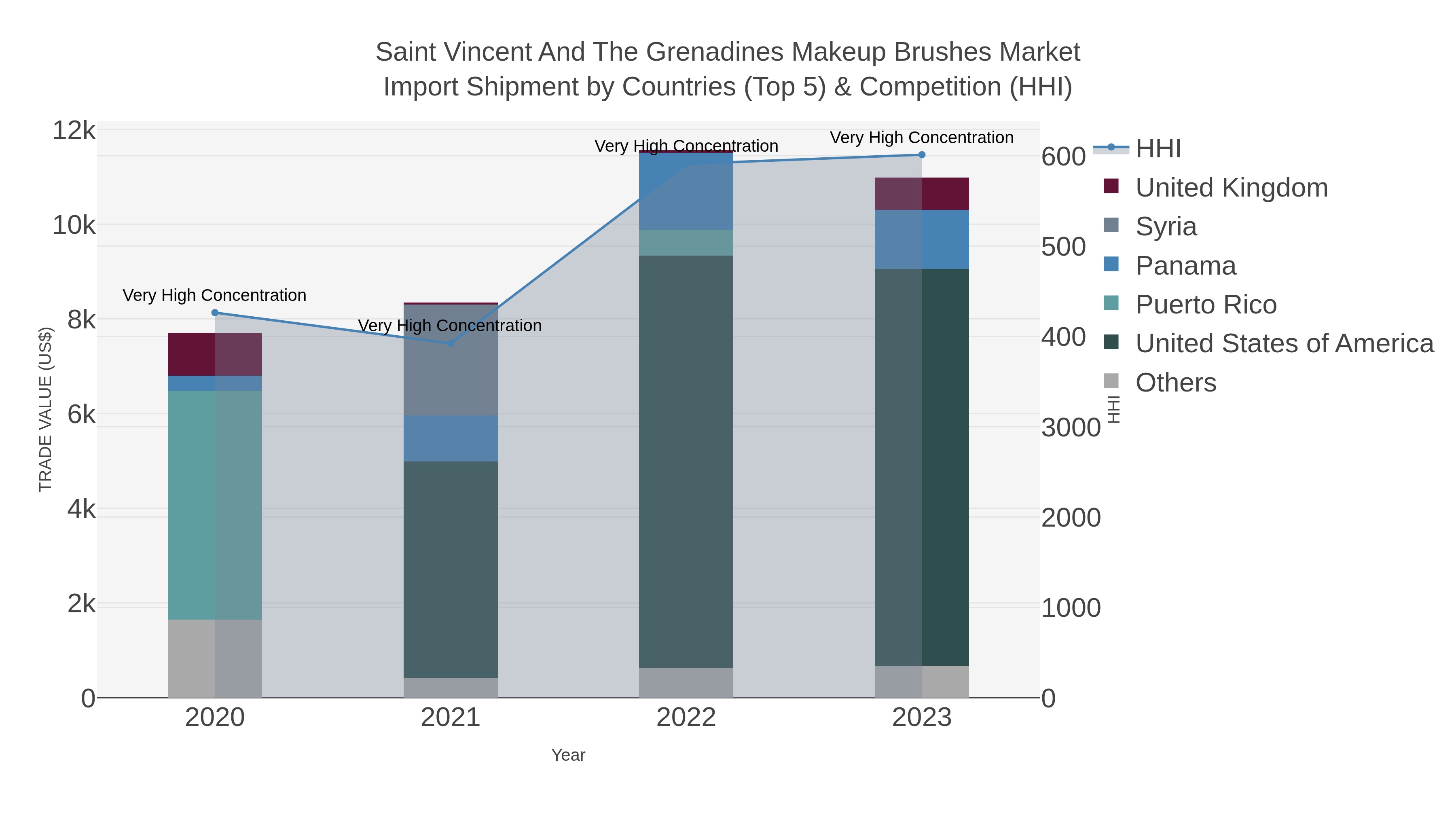 Saint Vincent And The Grenadines Makeup Brushes Market Import Shipment by Countries (Top 5) & Competition (HHI)