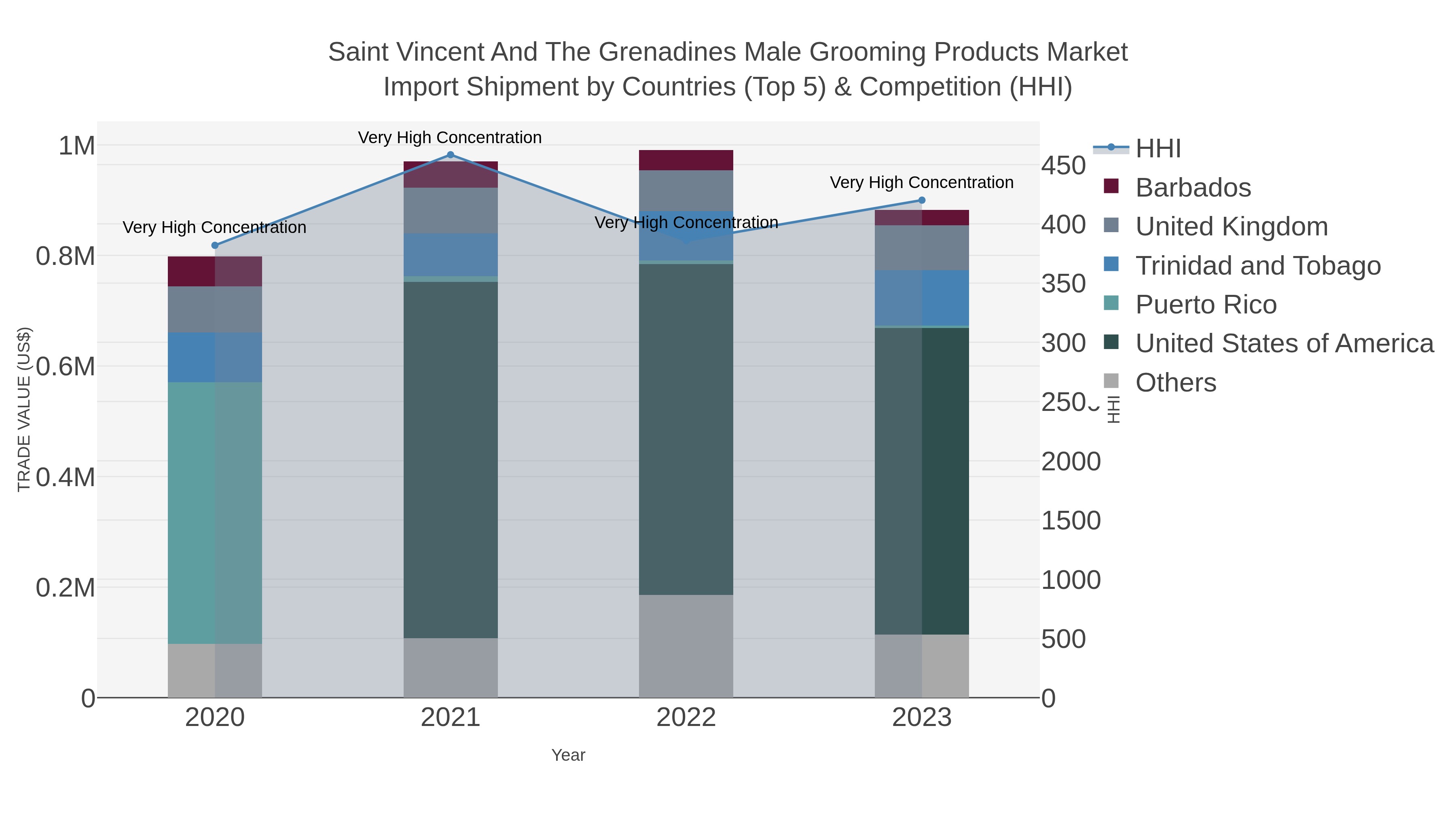 Saint Vincent And The Grenadines Male Grooming Products Market Import Shipment by Countries (Top 5) & Competition (HHI)