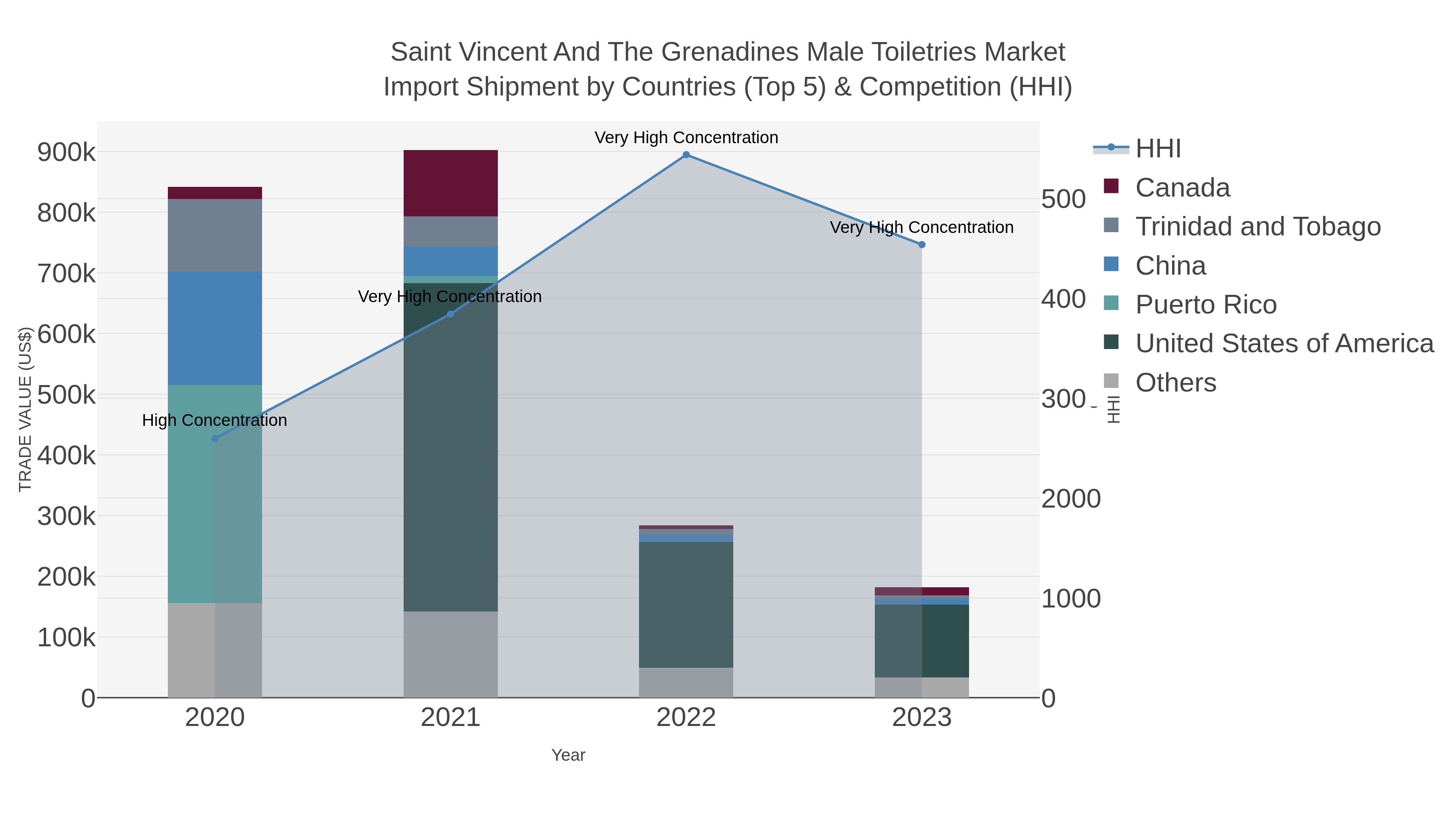 Saint Vincent And The Grenadines Male Toiletries Market Import Shipment by Countries (Top 5) & Competition (HHI)
