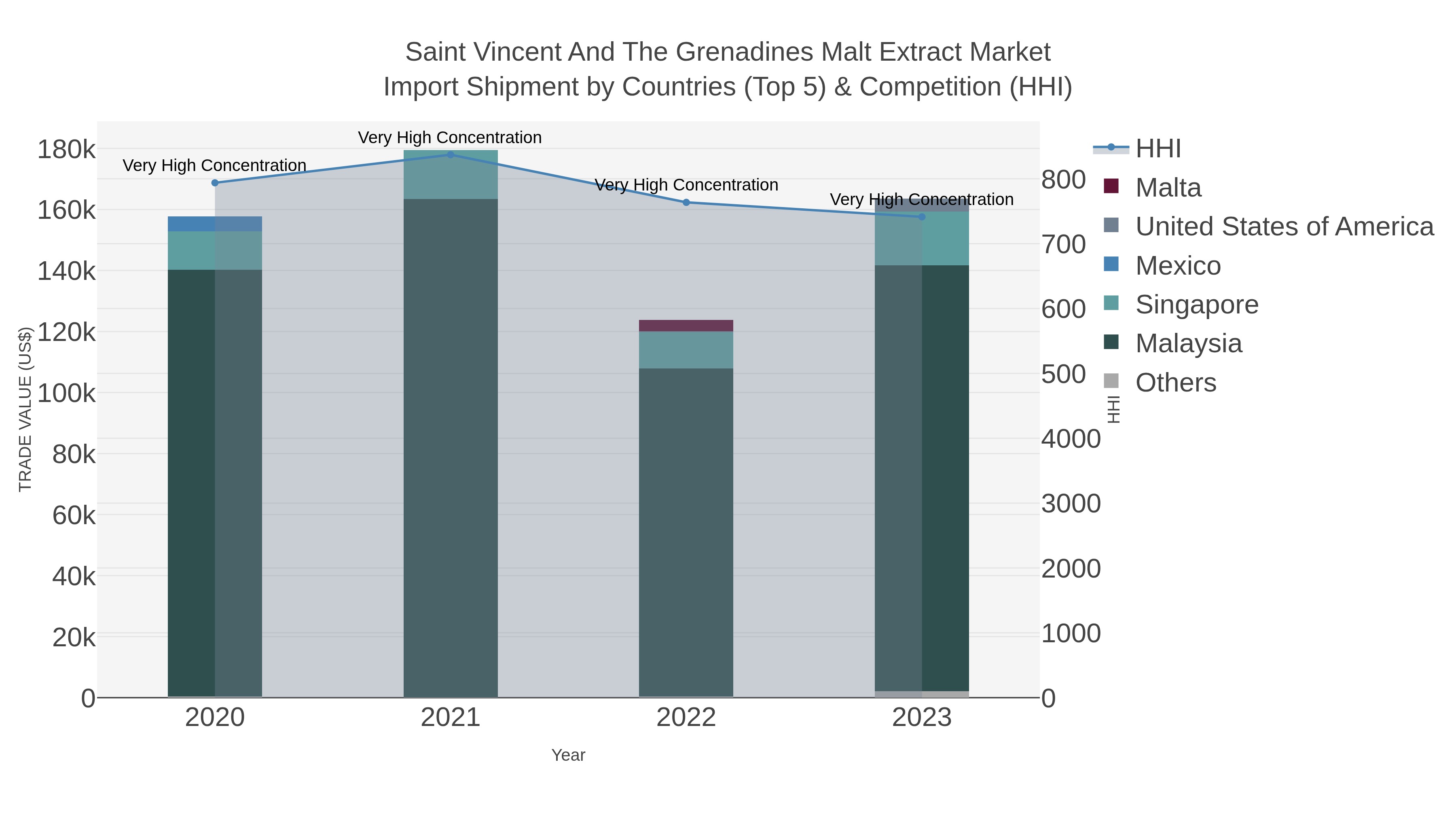 Saint Vincent And The Grenadines Malt Extract Market Import Shipment by Countries (Top 5) & Competition (HHI)