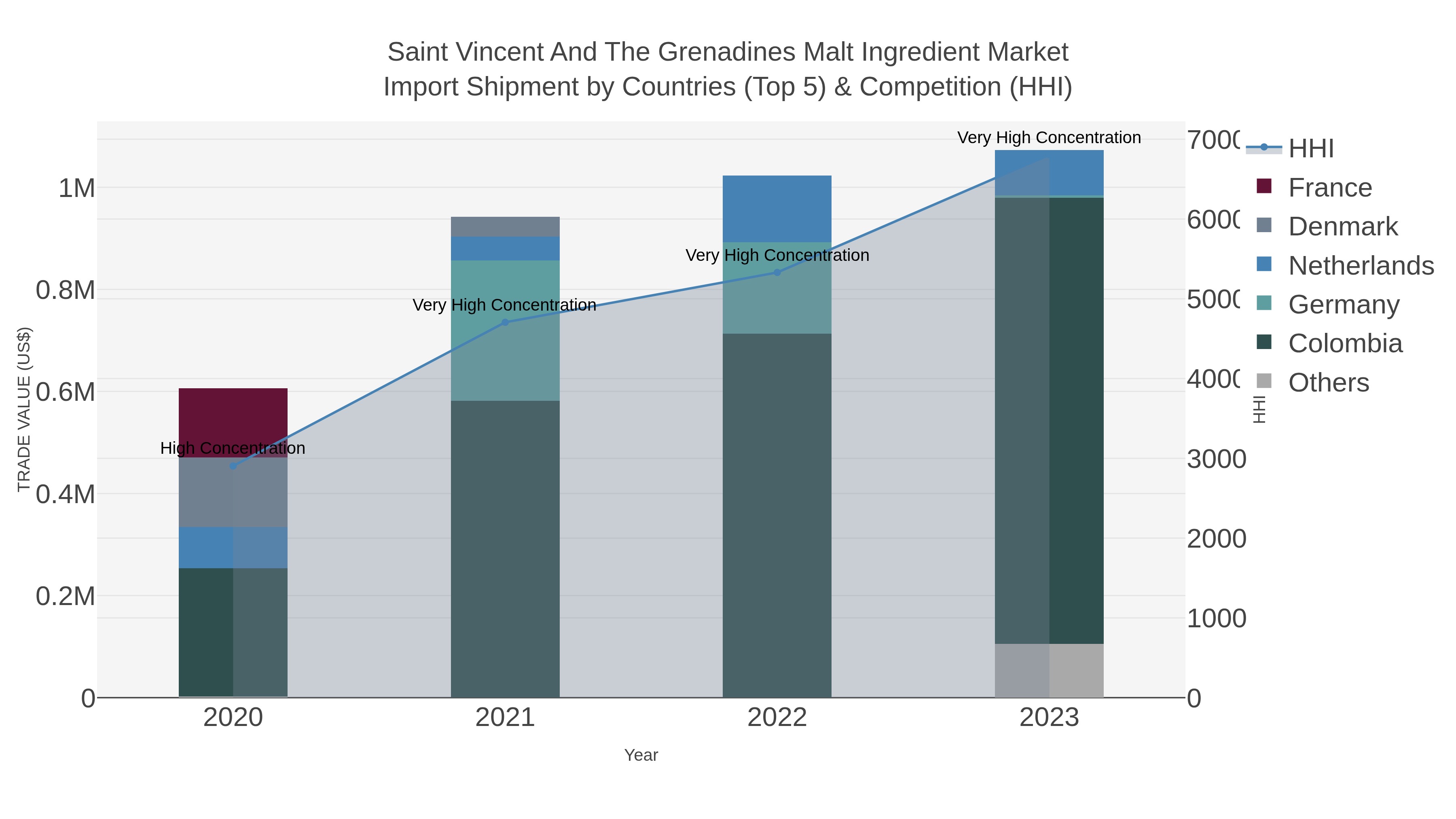 Saint Vincent And The Grenadines Malt Ingredient Market Import Shipment by Countries (Top 5) & Competition (HHI)
