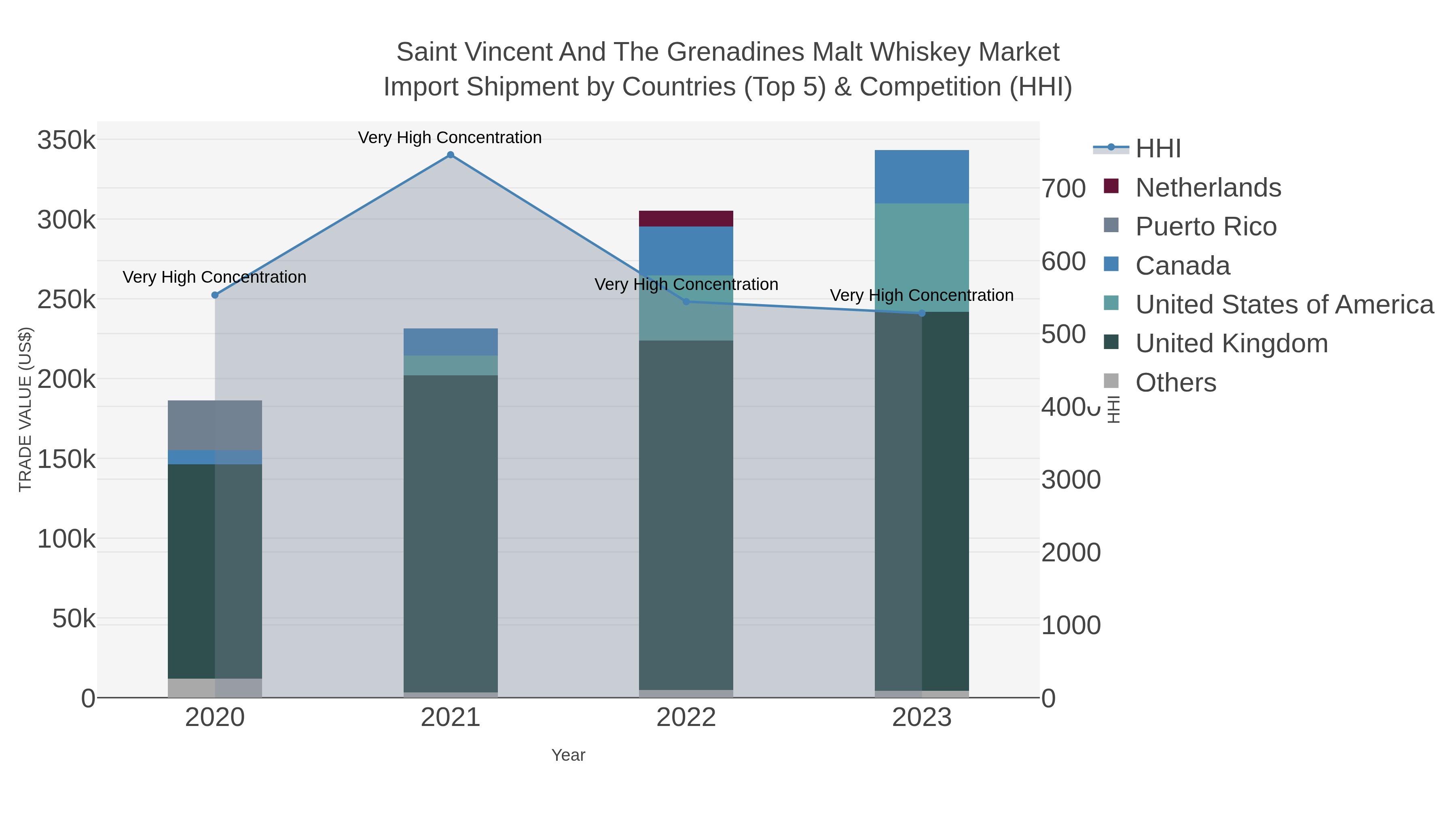 Saint Vincent And The Grenadines Malt Whiskey Market Import Shipment by Countries (Top 5) & Competition (HHI)