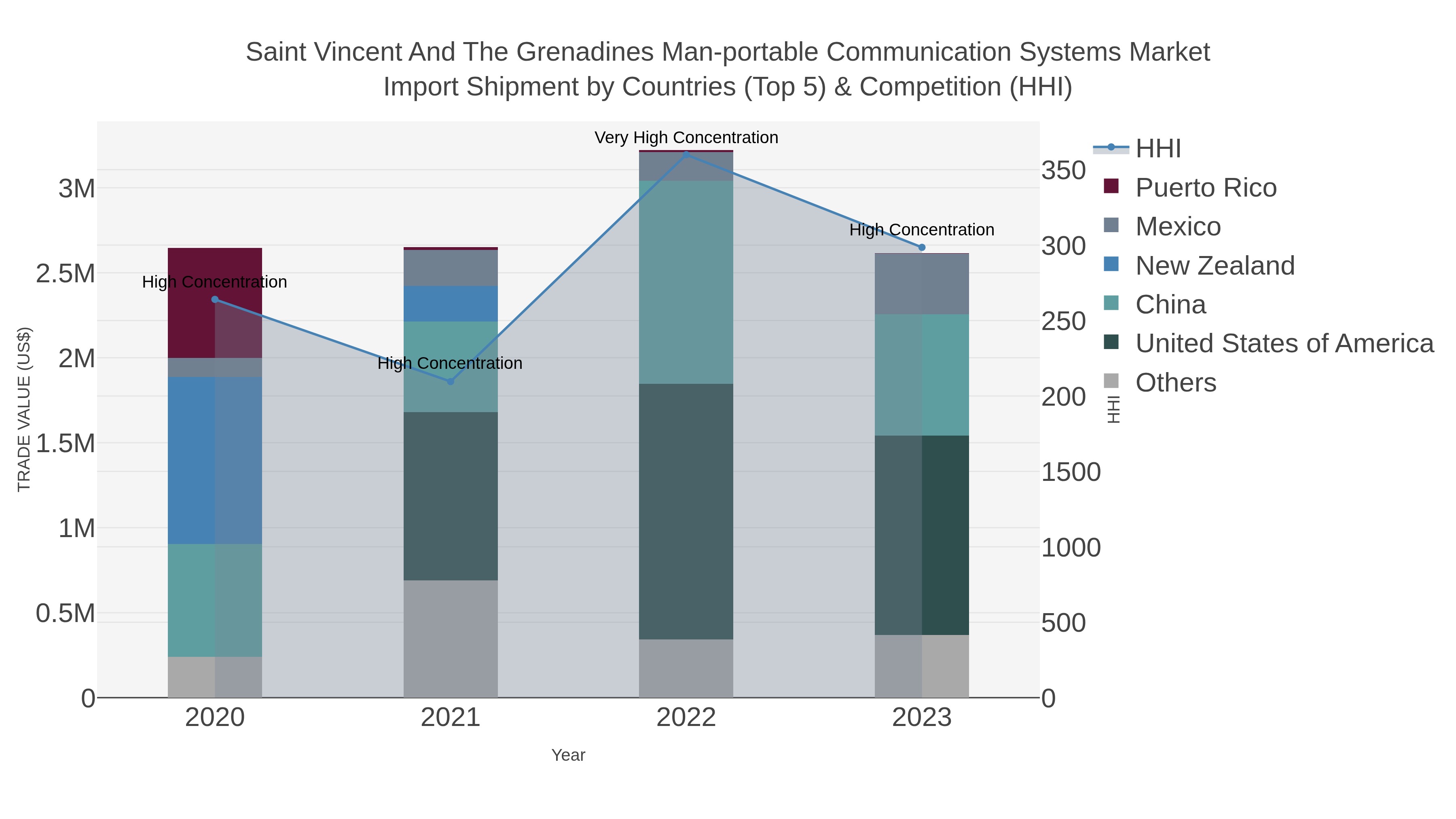Saint Vincent And The Grenadines Man-portable Communication Systems Market Import Shipment by Countries (Top 5) & Competition (HHI)
