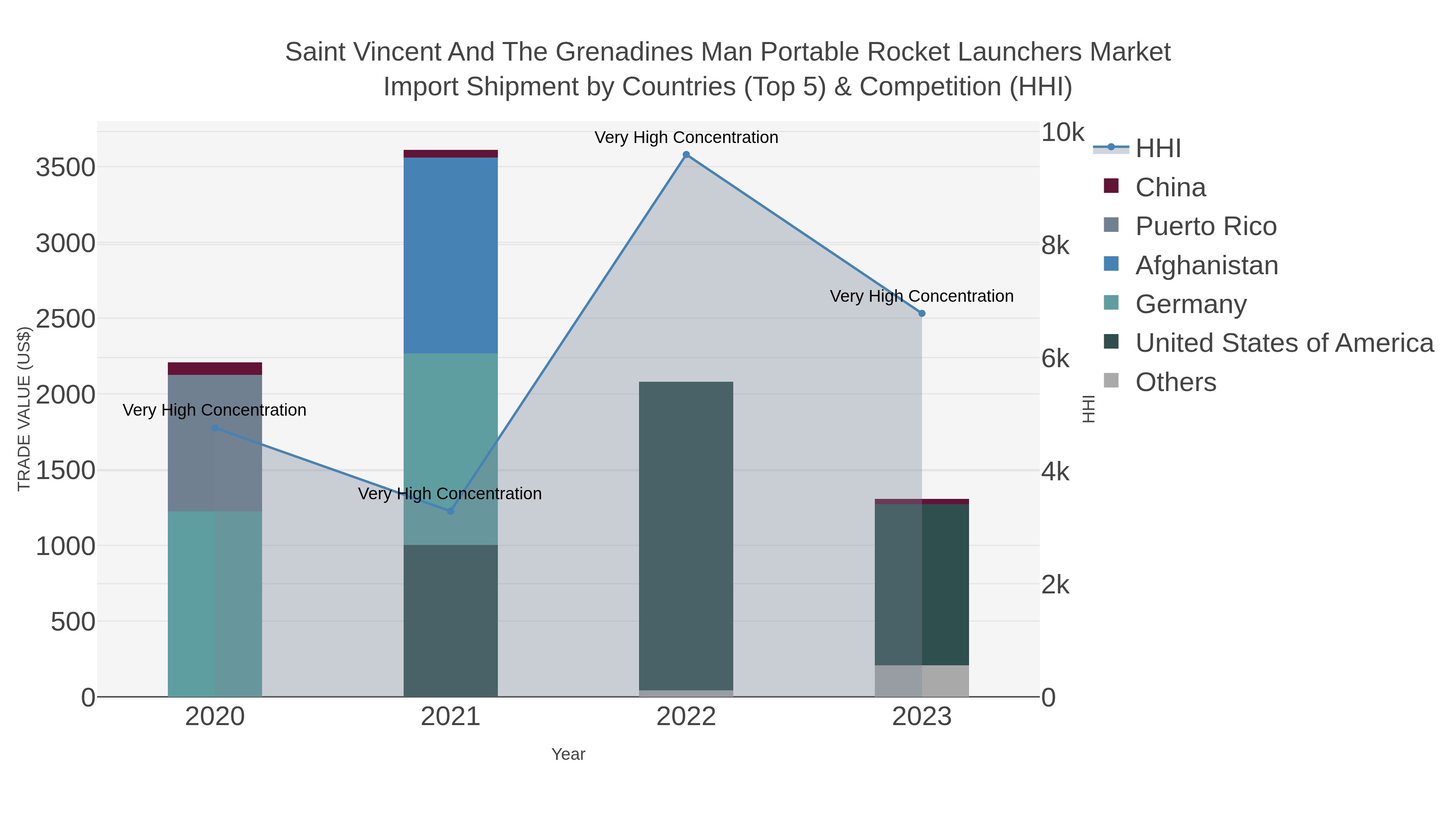 Saint Vincent And The Grenadines Man Portable Rocket Launchers Market Import Shipment by Countries (Top 5) & Competition (HHI)