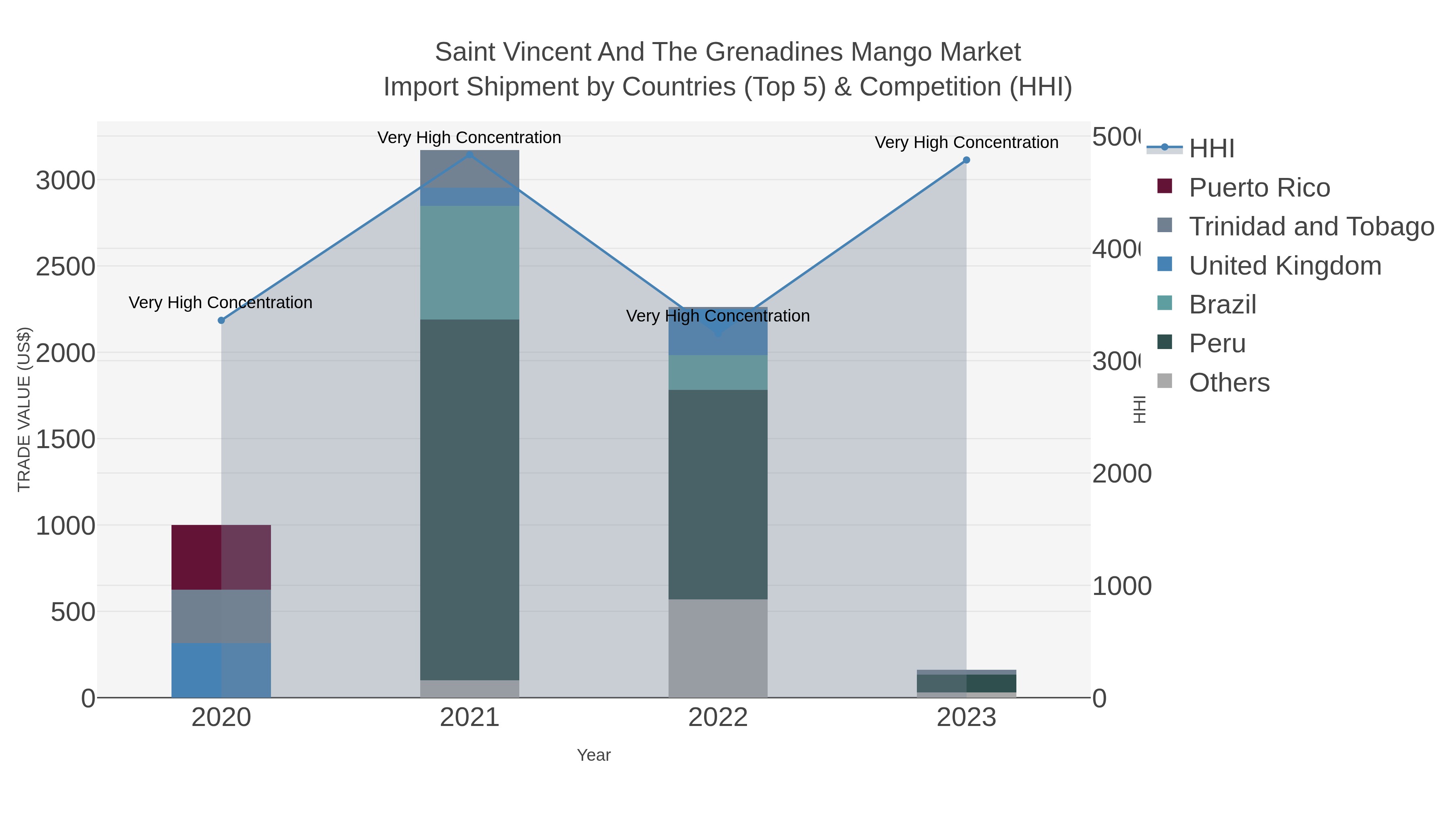 Saint Vincent And The Grenadines Mango Market Import Shipment by Countries (Top 5) & Competition (HHI)