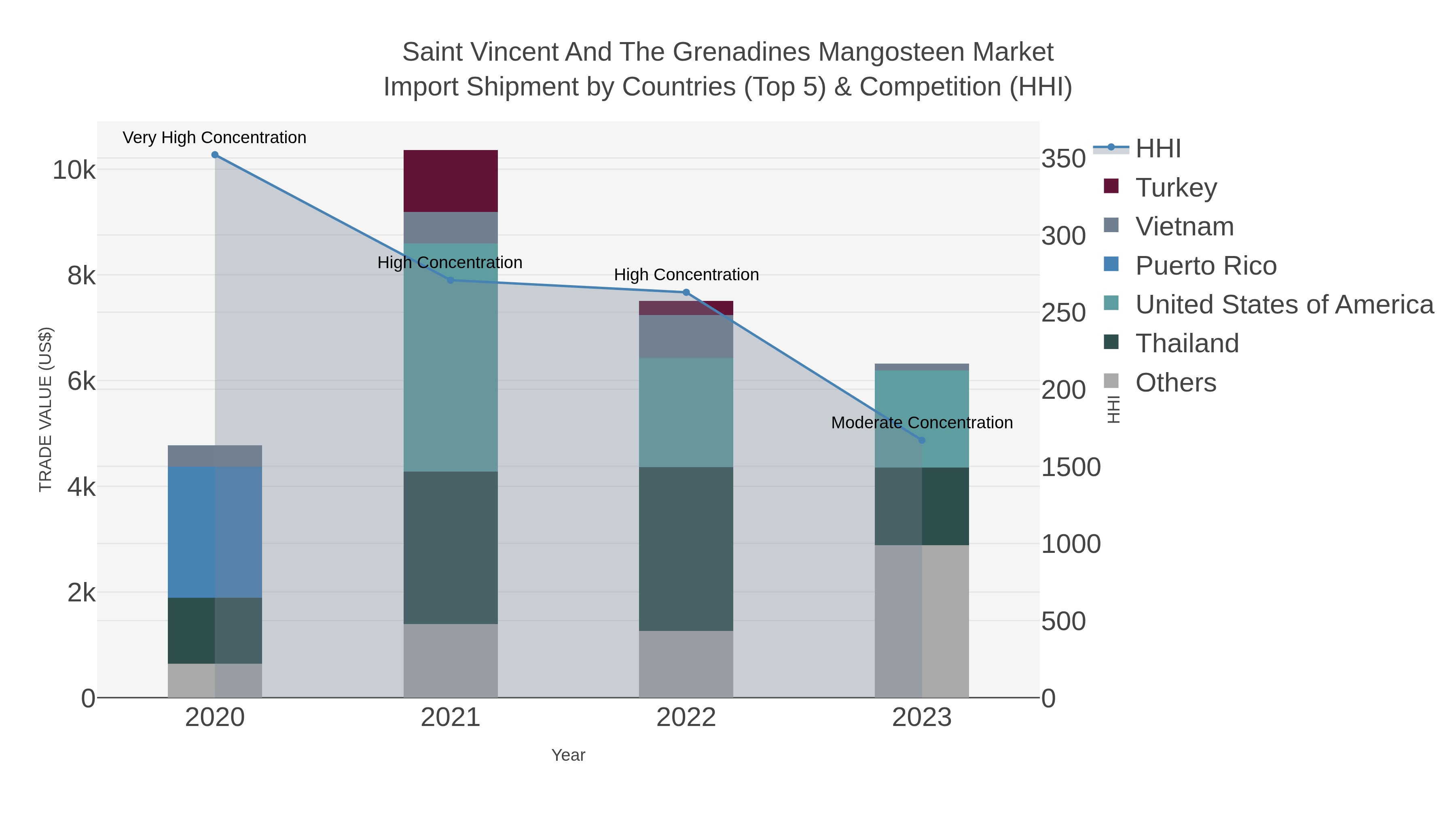 Saint Vincent And The Grenadines Mangosteen Market Import Shipment by Countries (Top 5) & Competition (HHI)