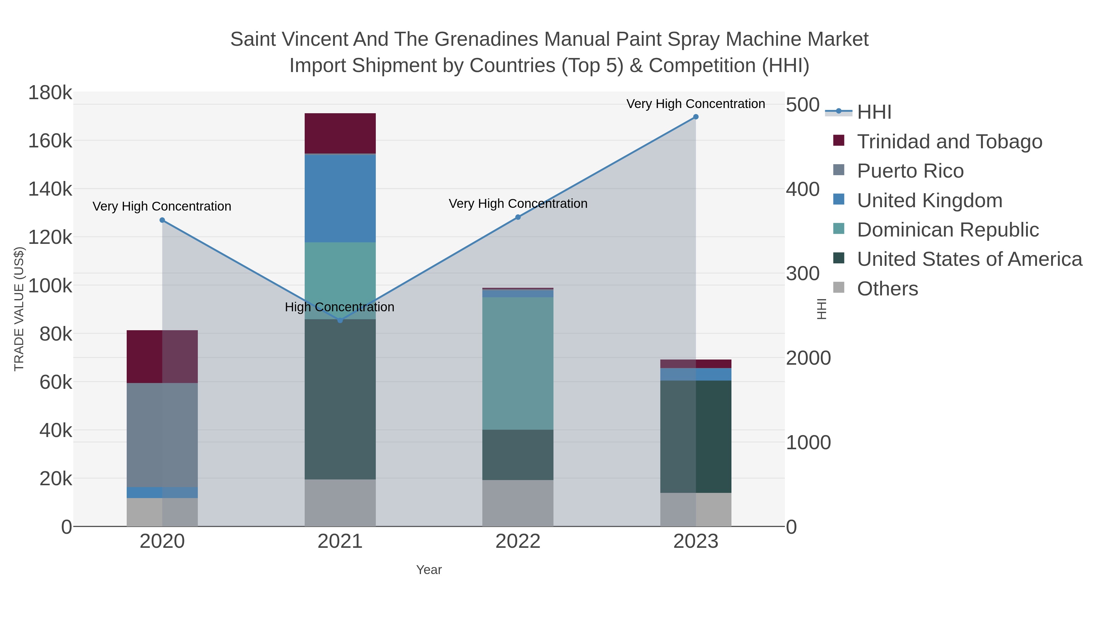 Saint Vincent And The Grenadines Manual Paint Spray Machine Market Import Shipment by Countries (Top 5) & Competition (HHI)