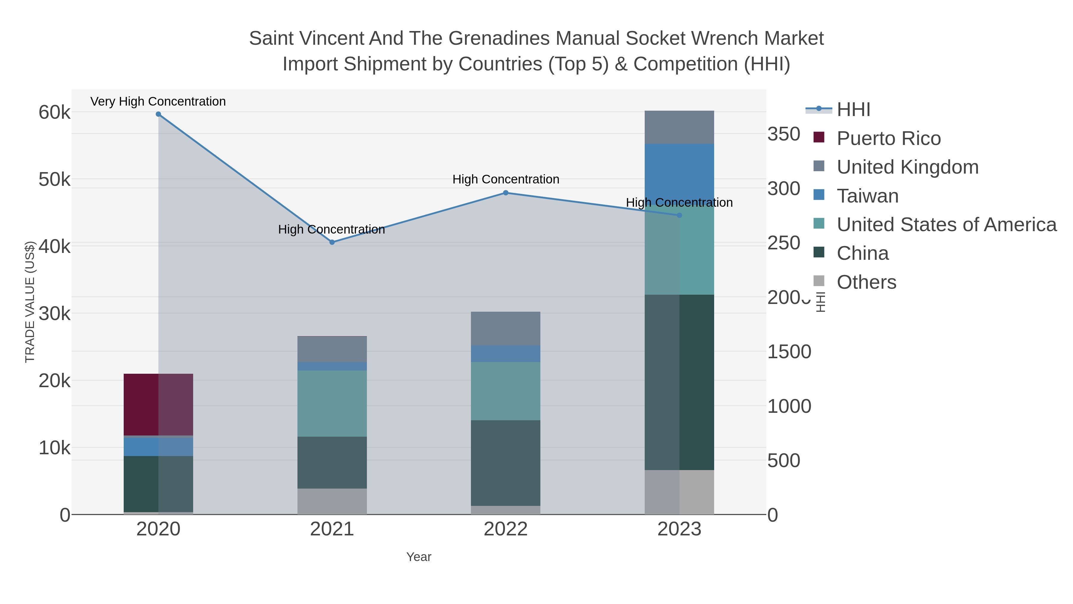 Saint Vincent And The Grenadines Manual Socket Wrench Market Import Shipment by Countries (Top 5) & Competition (HHI)