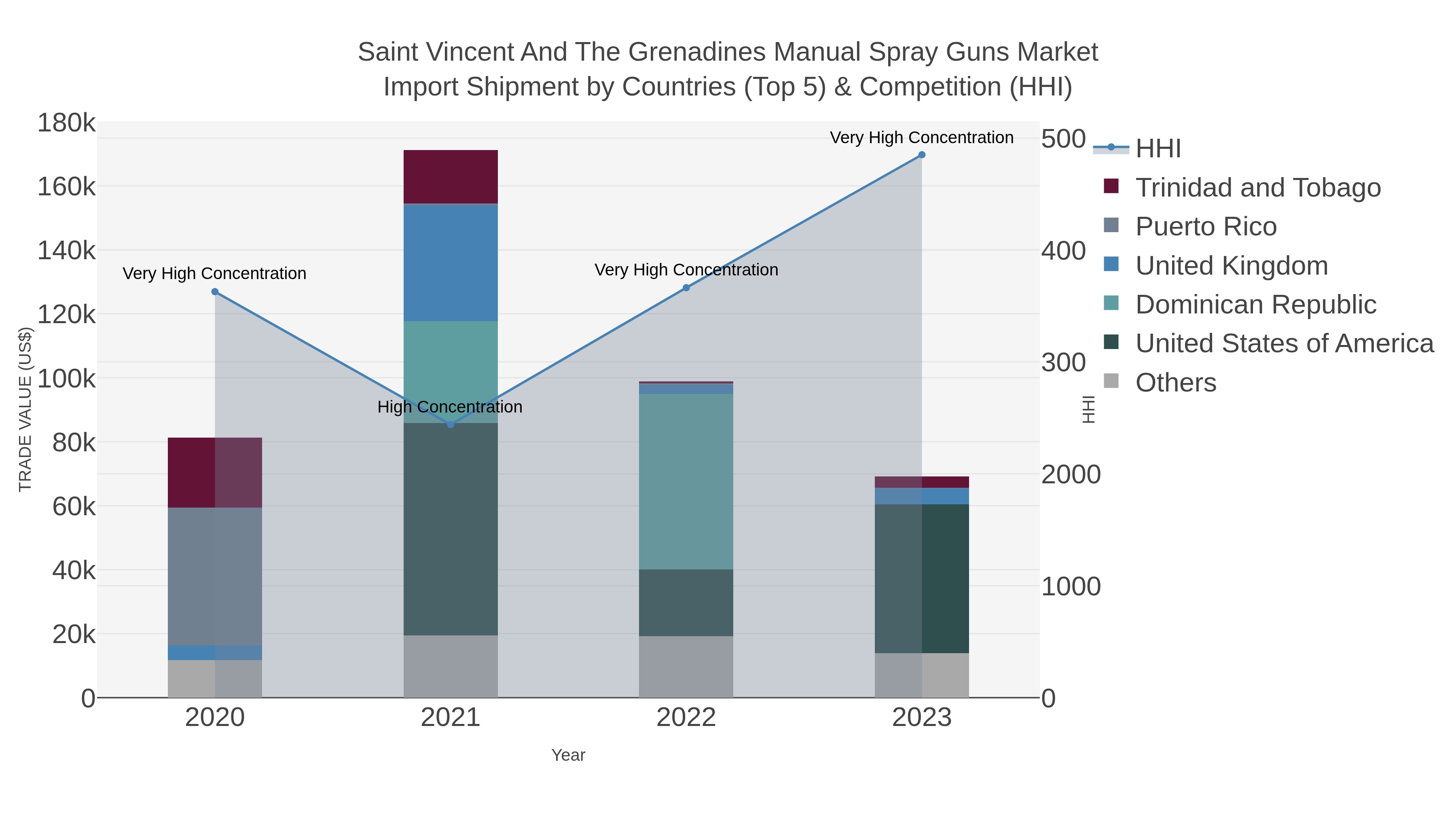 Saint Vincent And The Grenadines Manual Spray Guns Market Import Shipment by Countries (Top 5) & Competition (HHI)