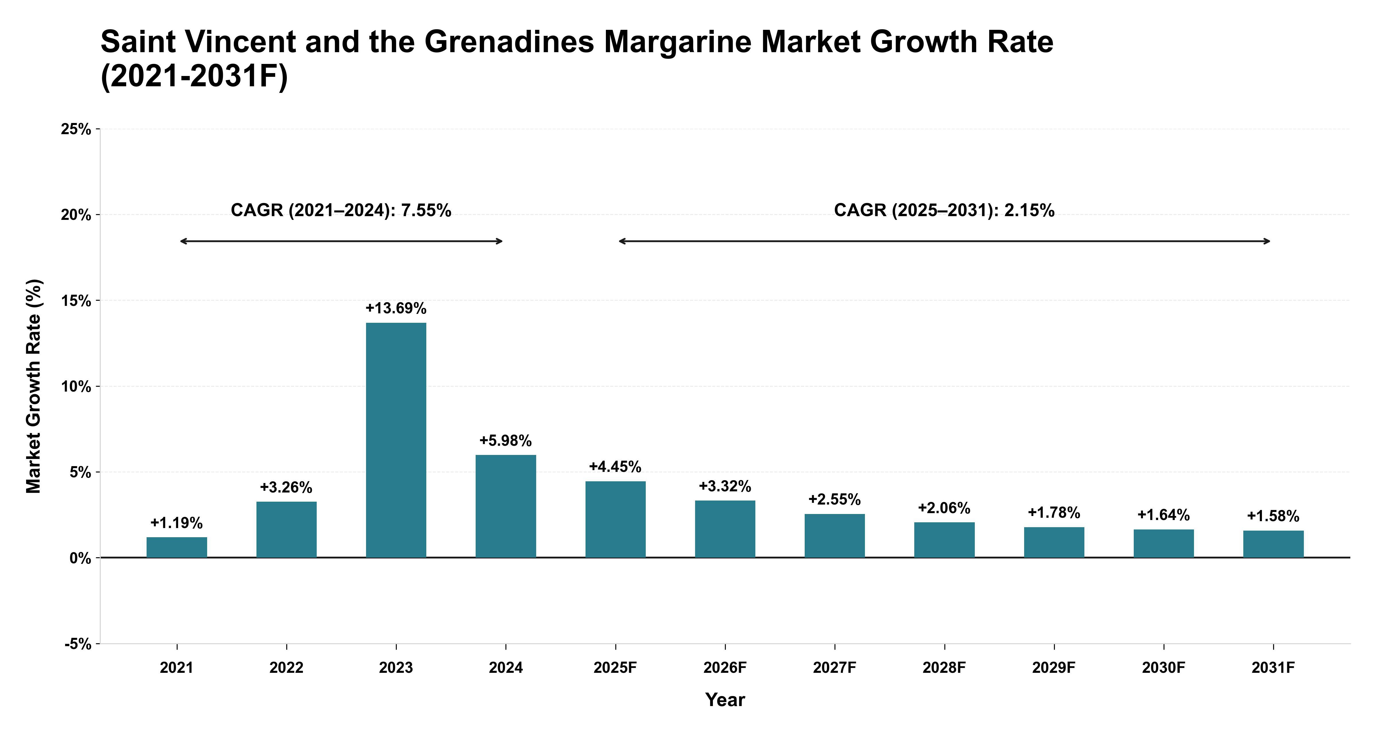 Saint Vincent and the Grenadines Margarine Market Year-wise Growth Rate (2021-2031F)