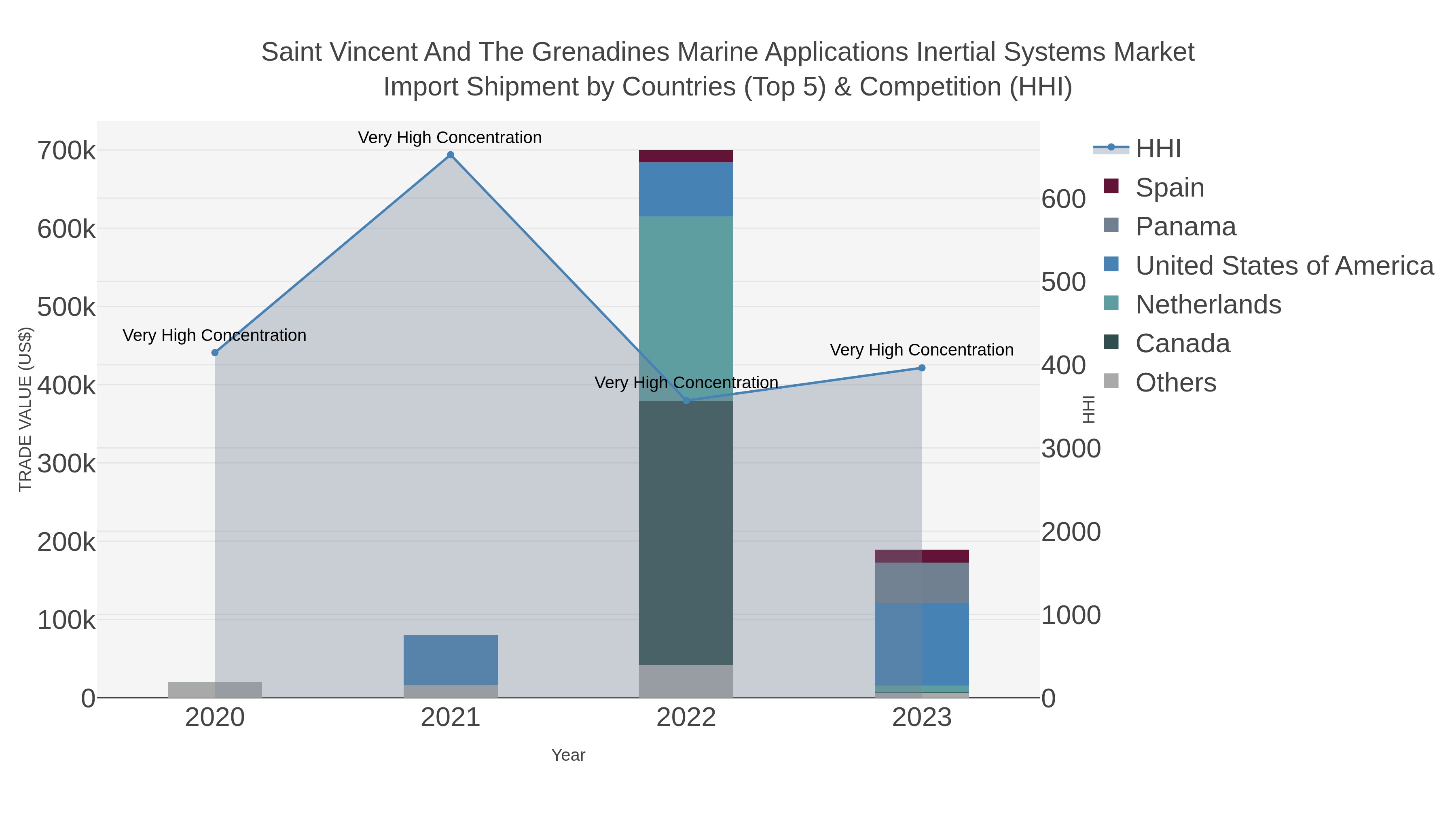 Saint Vincent And The Grenadines Marine Applications Inertial Systems Market Import Shipment by Countries (Top 5) & Competition (HHI)