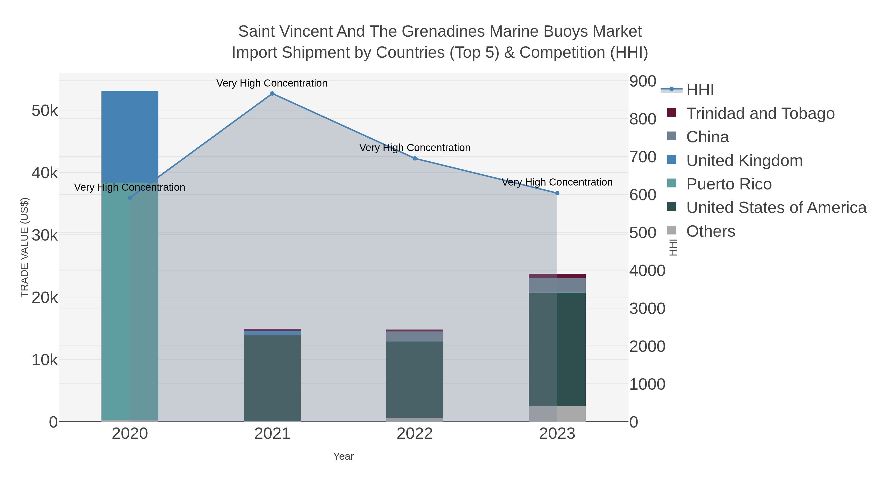 Saint Vincent And The Grenadines Marine Buoys Market Import Shipment by Countries (Top 5) & Competition (HHI)