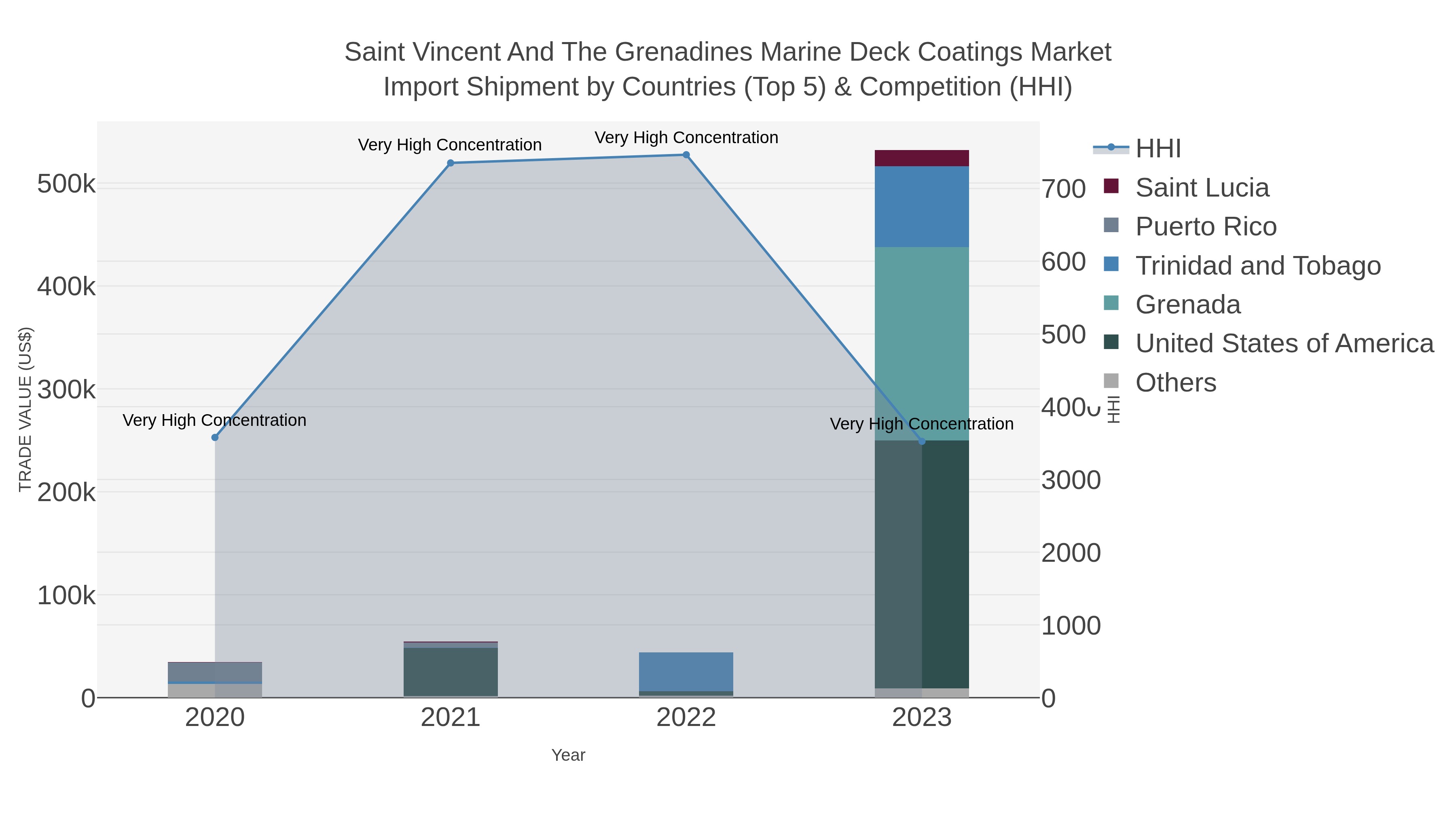 Saint Vincent And The Grenadines Marine Deck Coatings Market Import Shipment by Countries (Top 5) & Competition (HHI)