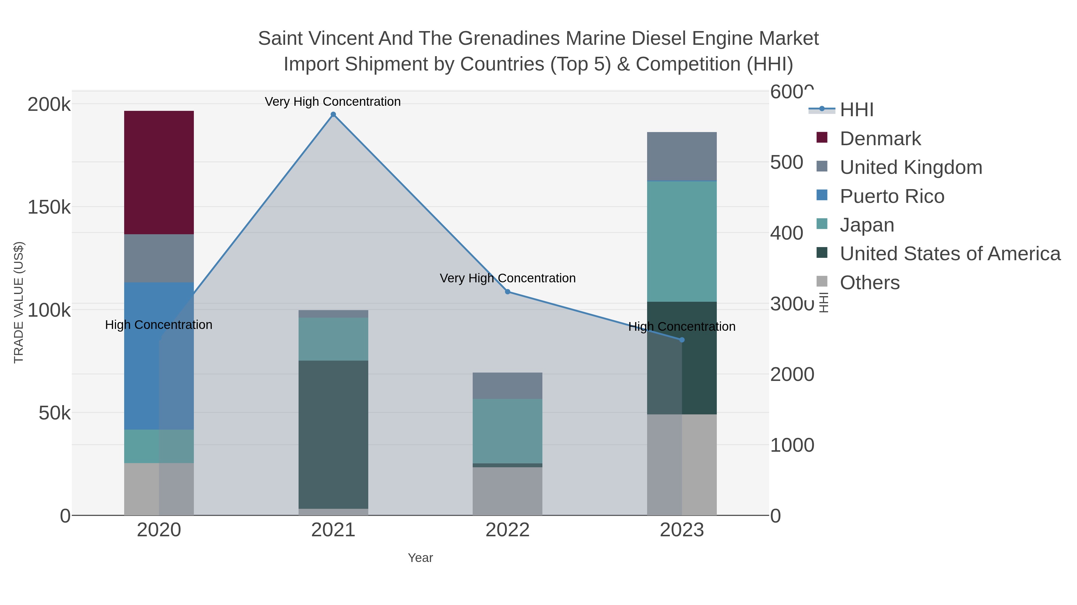 Saint Vincent And The Grenadines Marine Diesel Engine Market Import Shipment by Countries (Top 5) & Competition (HHI)