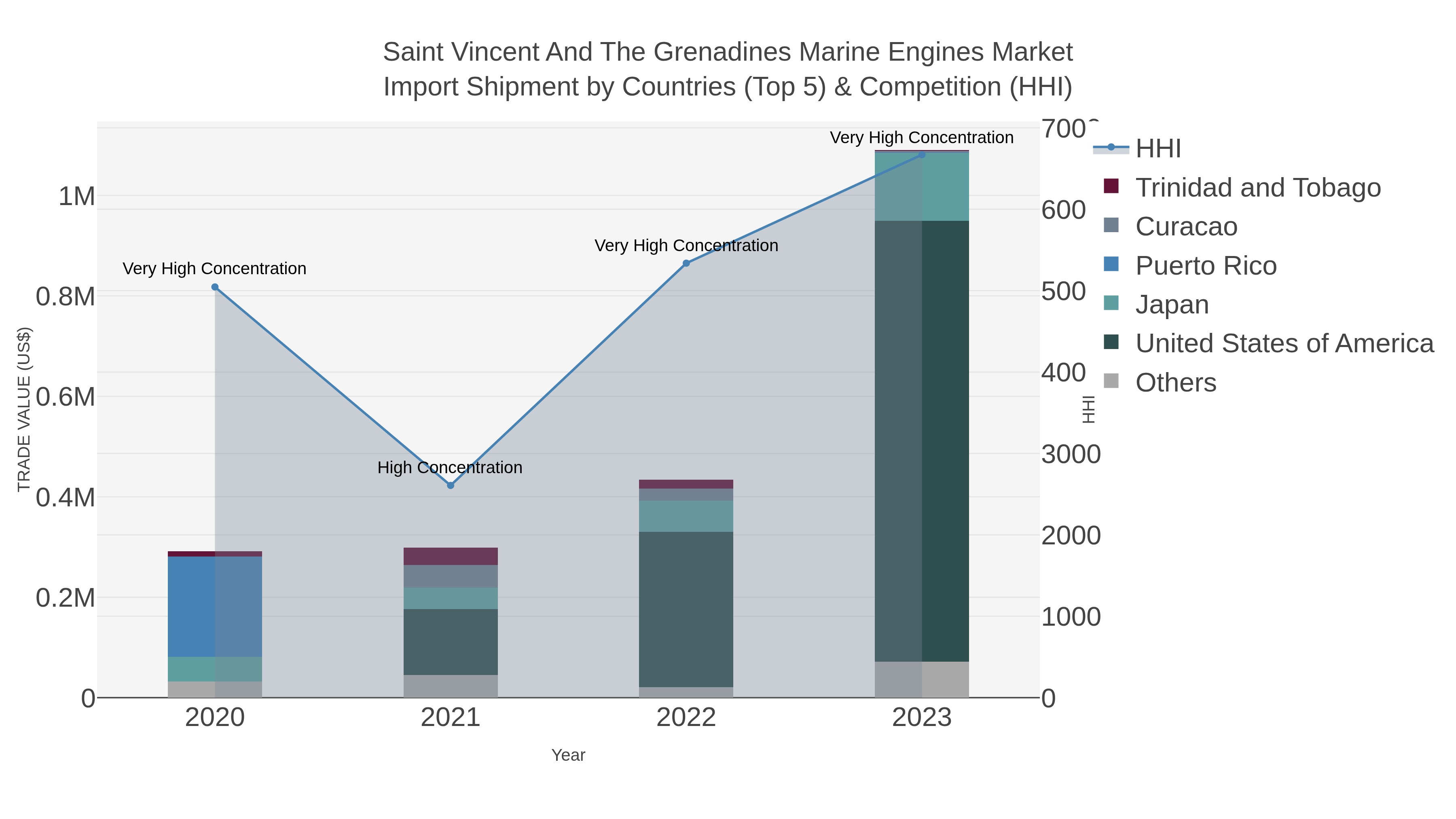 Saint Vincent And The Grenadines Marine Engines Market Import Shipment by Countries (Top 5) & Competition (HHI)