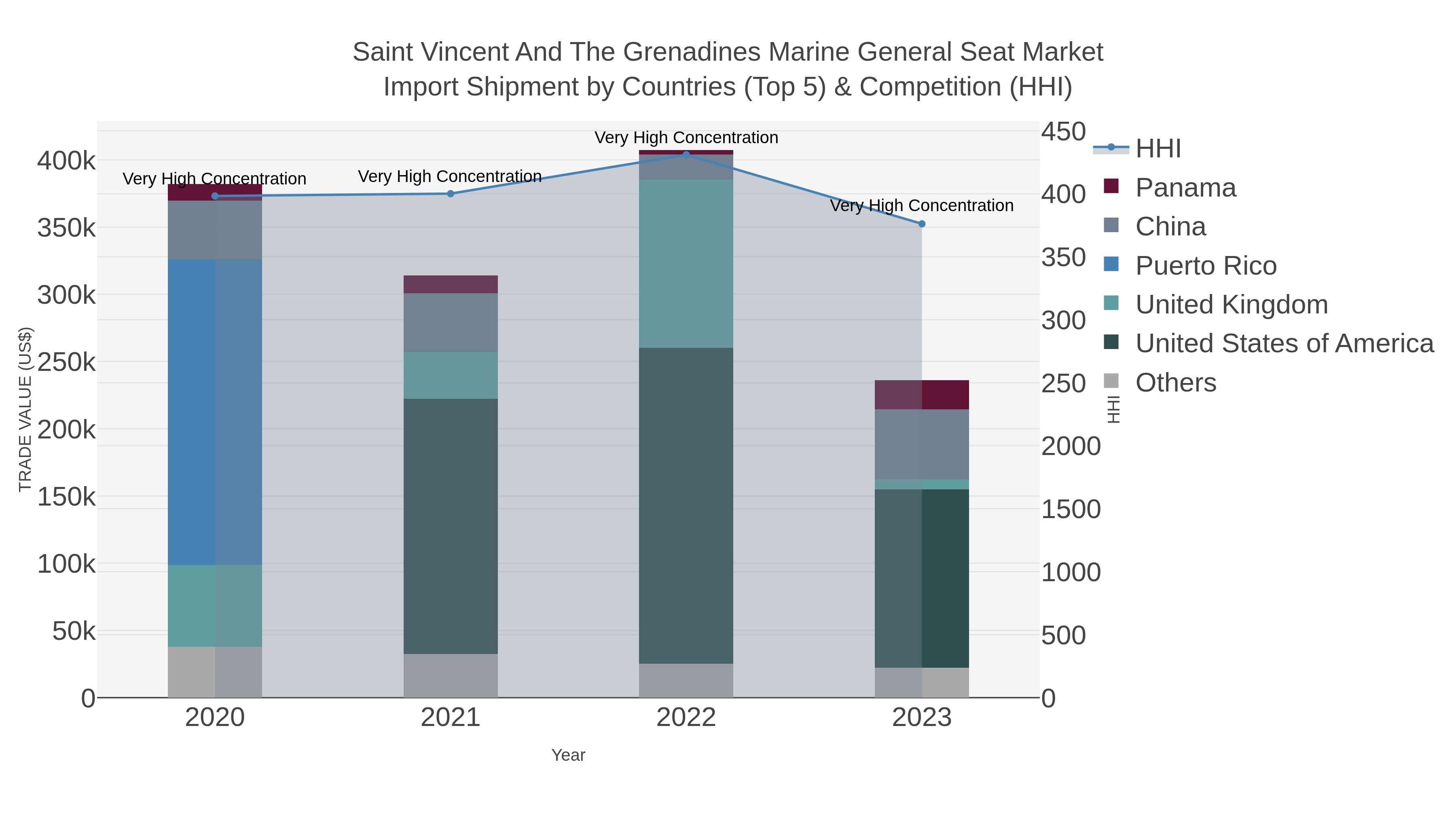 Saint Vincent And The Grenadines Marine General Seat Market Import Shipment by Countries (Top 5) & Competition (HHI)