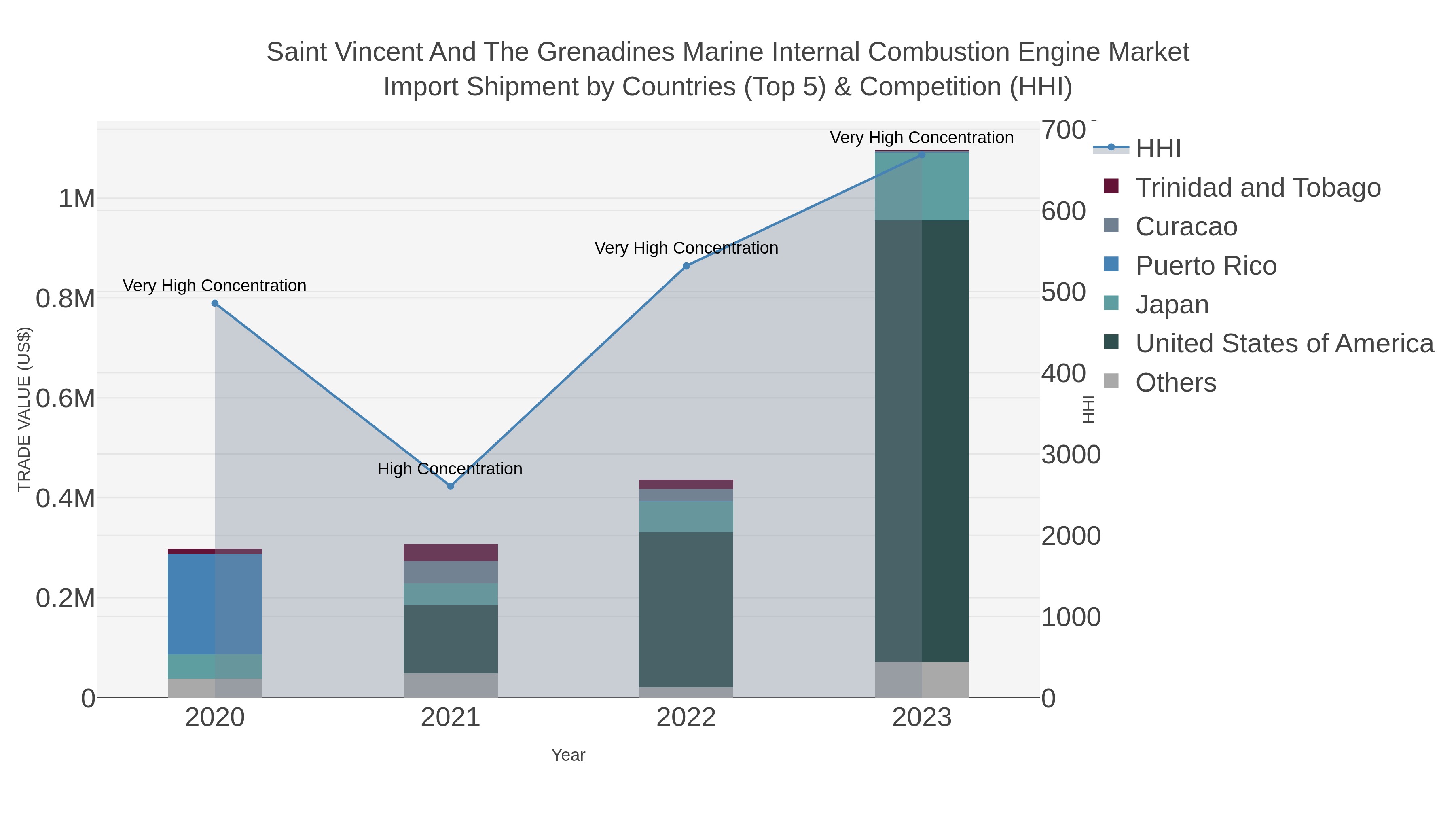 Saint Vincent And The Grenadines Marine Internal Combustion Engine Market Import Shipment by Countries (Top 5) & Competition (HHI)