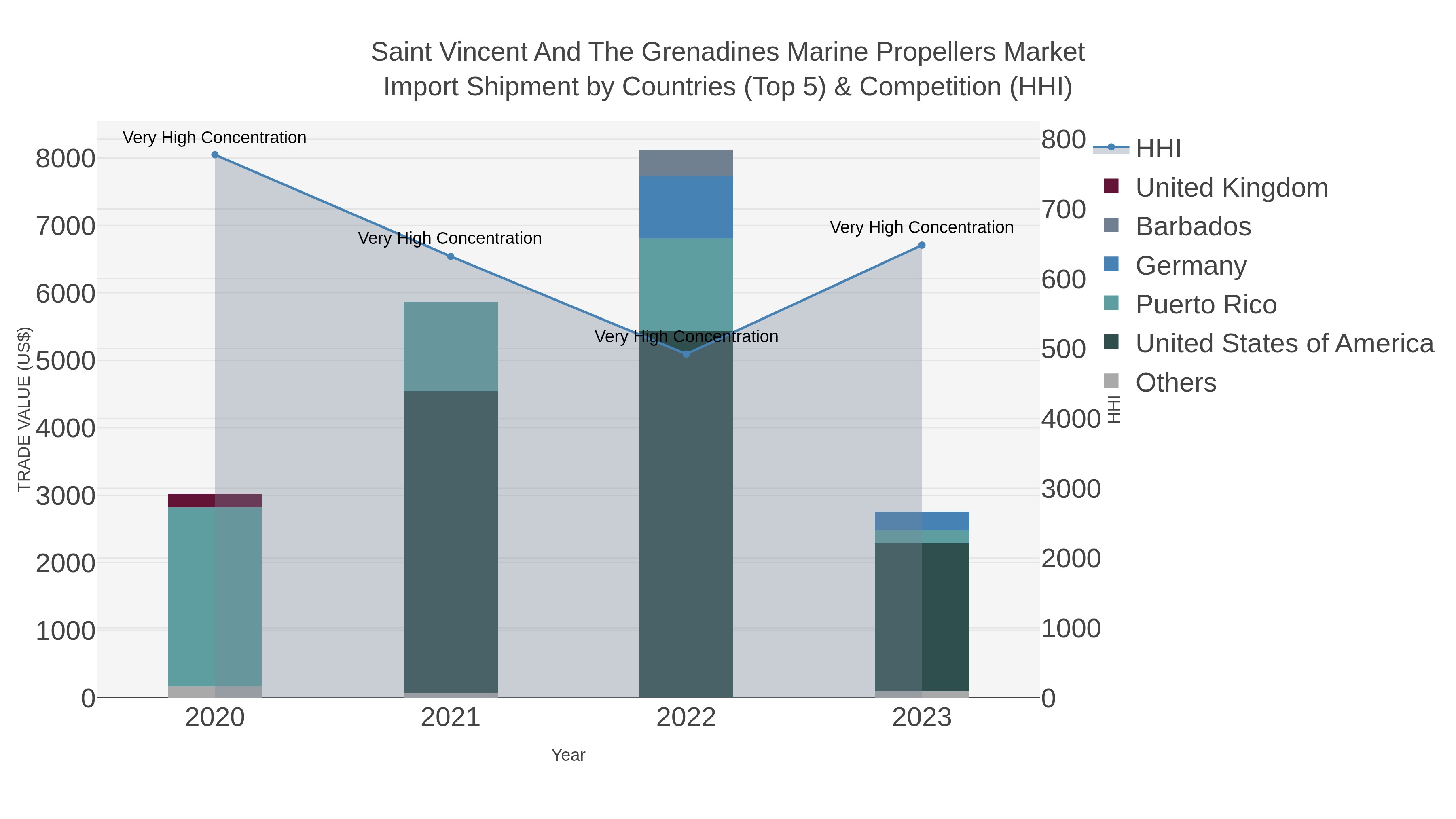 Saint Vincent And The Grenadines Marine Propellers Market Import Shipment by Countries (Top 5) & Competition (HHI)