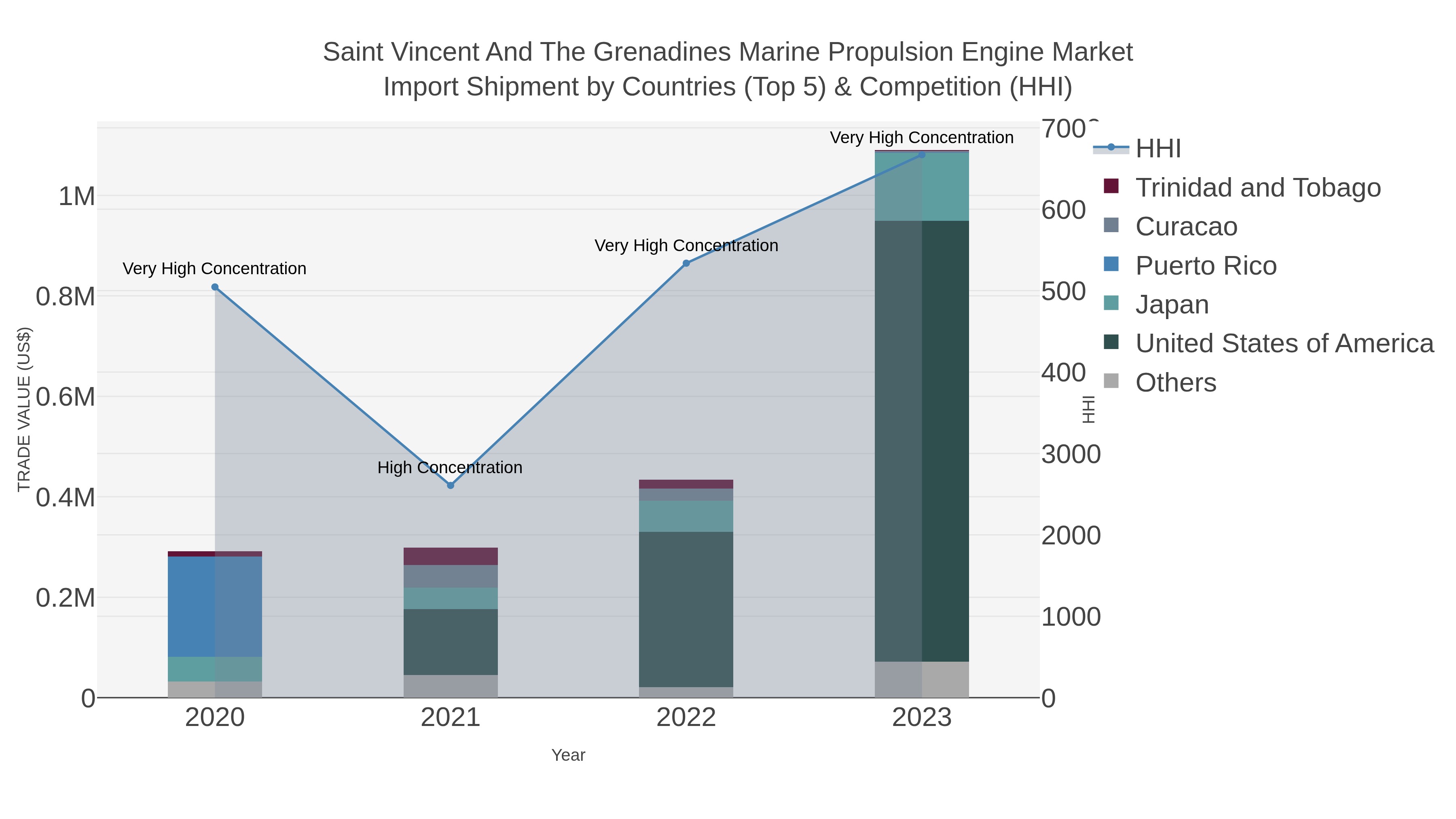 Saint Vincent And The Grenadines Marine Propulsion Engine Market Import Shipment by Countries (Top 5) & Competition (HHI)