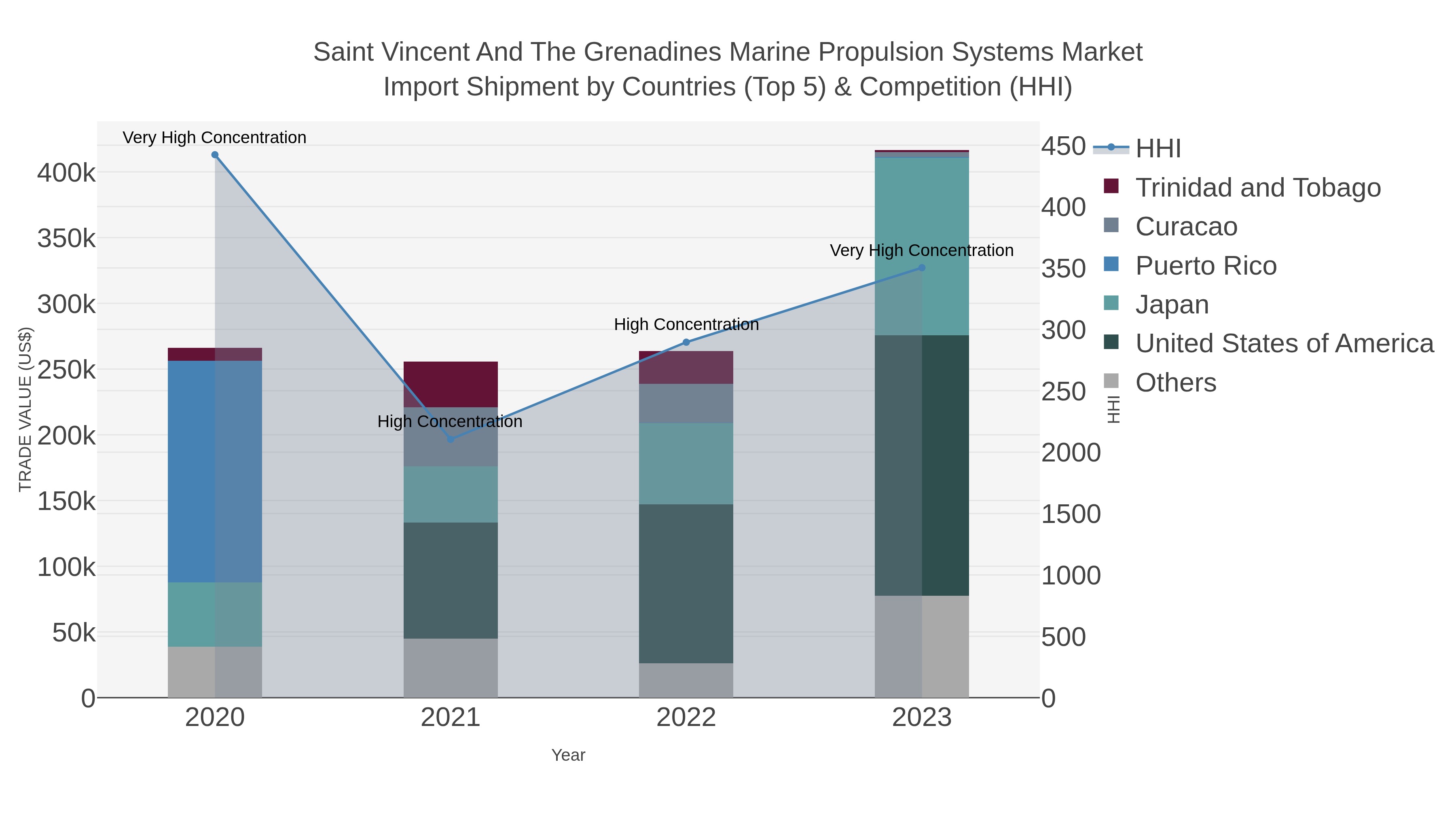 Saint Vincent And The Grenadines Marine Propulsion Systems Market Import Shipment by Countries (Top 5) & Competition (HHI)
