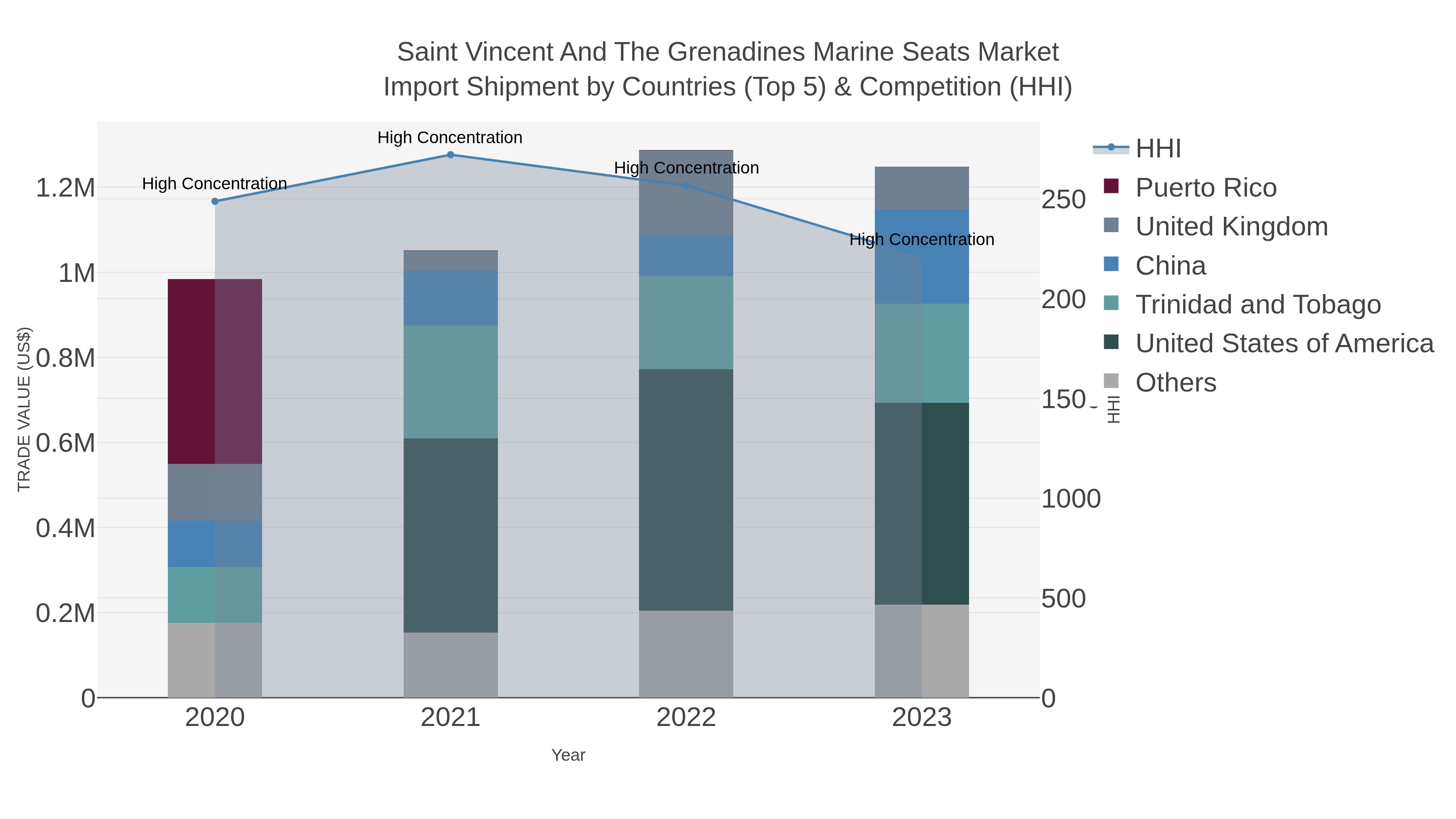 Saint Vincent And The Grenadines Marine Seats Market Import Shipment by Countries (Top 5) & Competition (HHI)