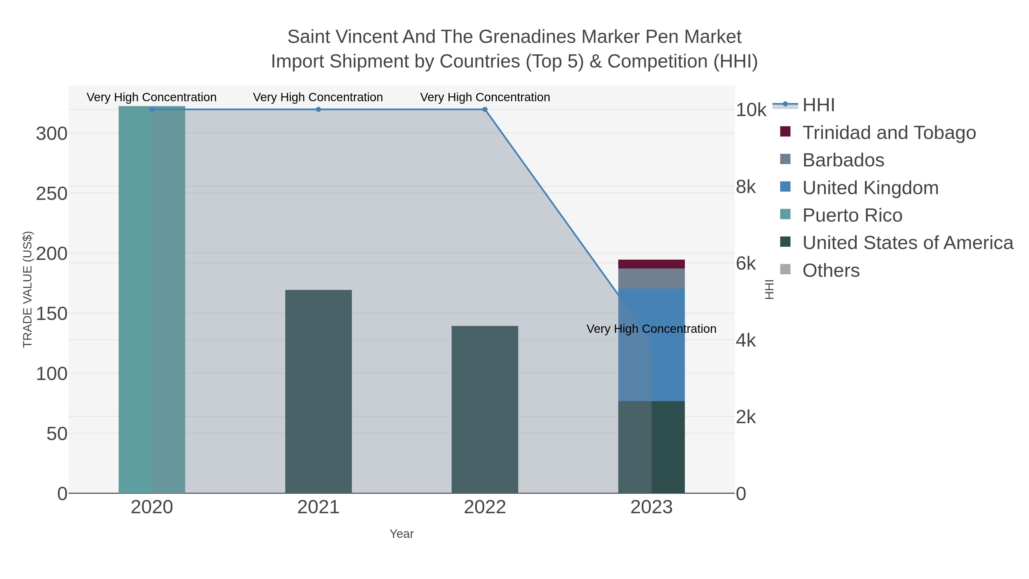 Saint Vincent And The Grenadines Marker Pen Market Import Shipment by Countries (Top 5) & Competition (HHI)