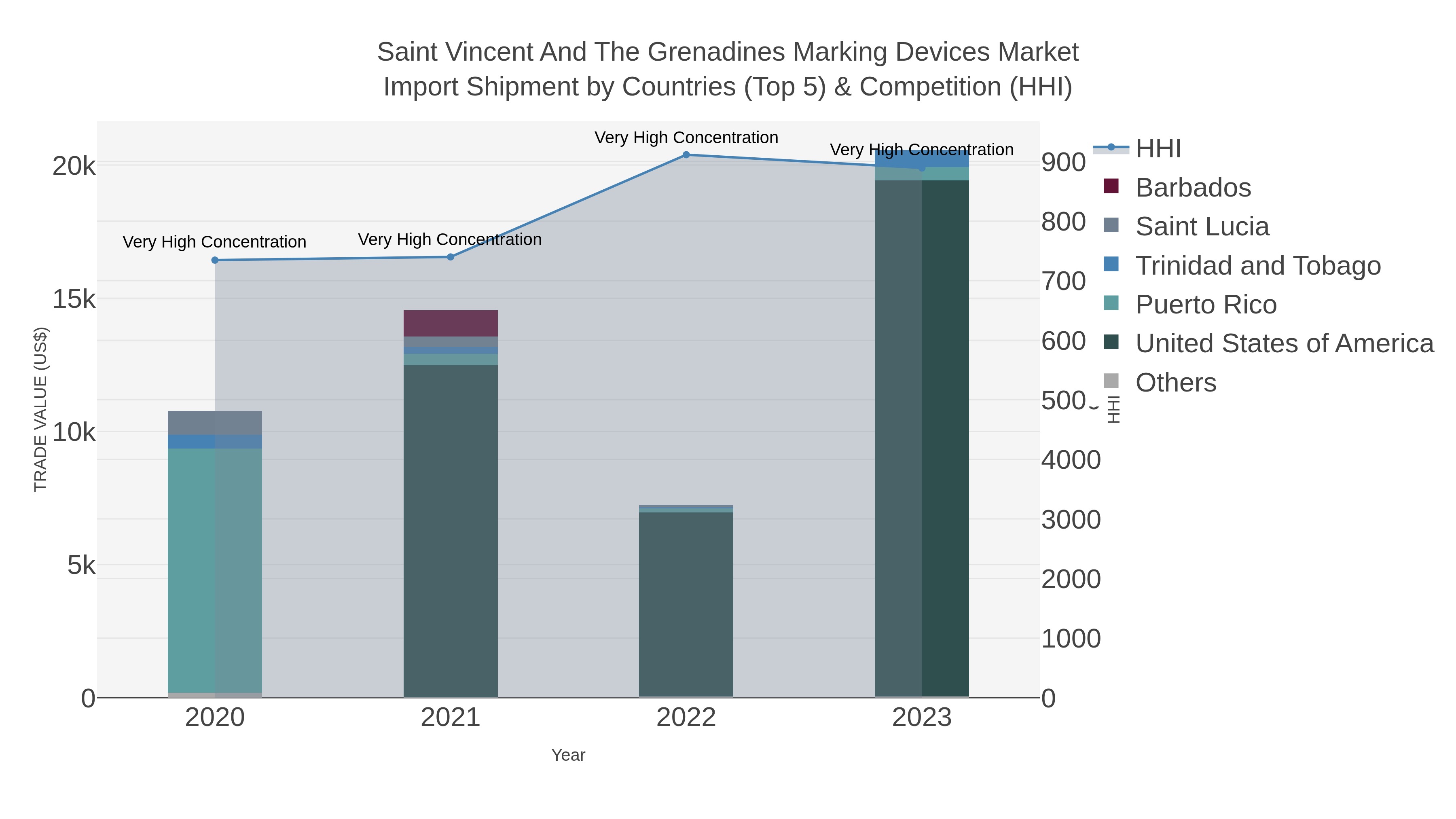 Saint Vincent And The Grenadines Marking Devices Market Import Shipment by Countries (Top 5) & Competition (HHI)