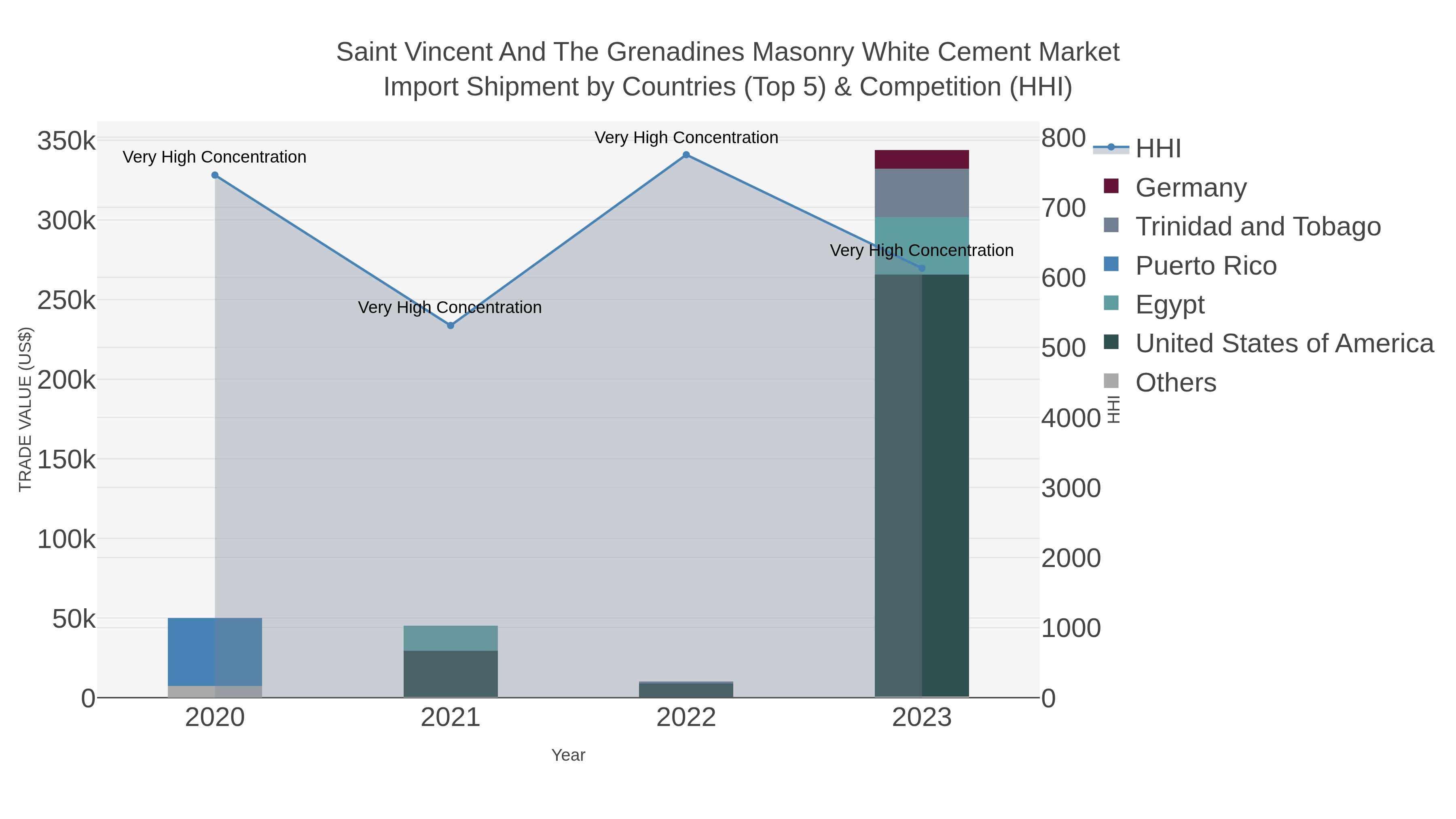 Saint Vincent And The Grenadines Masonry White Cement Market Import Shipment by Countries (Top 5) & Competition (HHI)