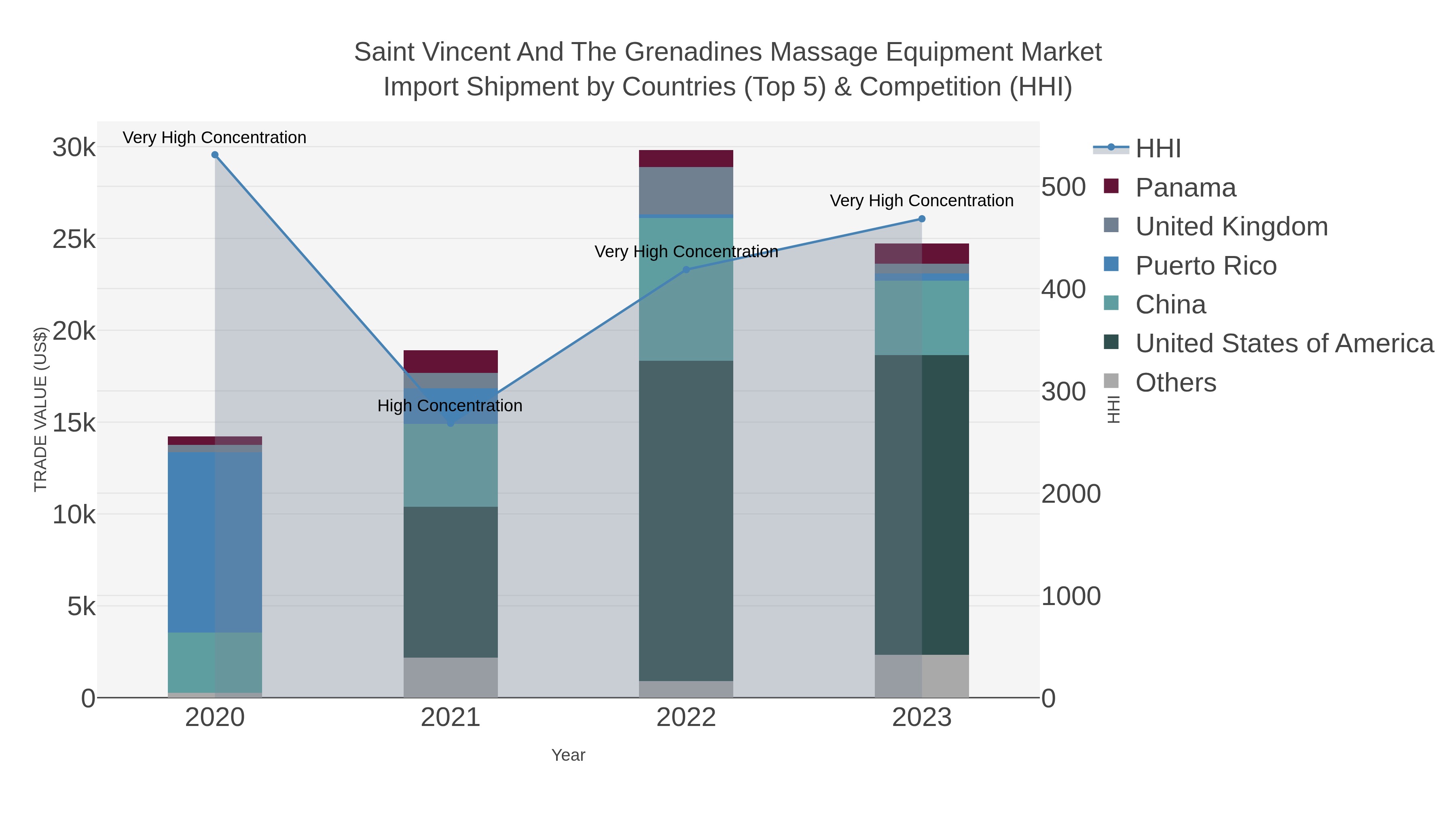 Saint Vincent And The Grenadines Massage Equipment Market Import Shipment by Countries (Top 5) & Competition (HHI)