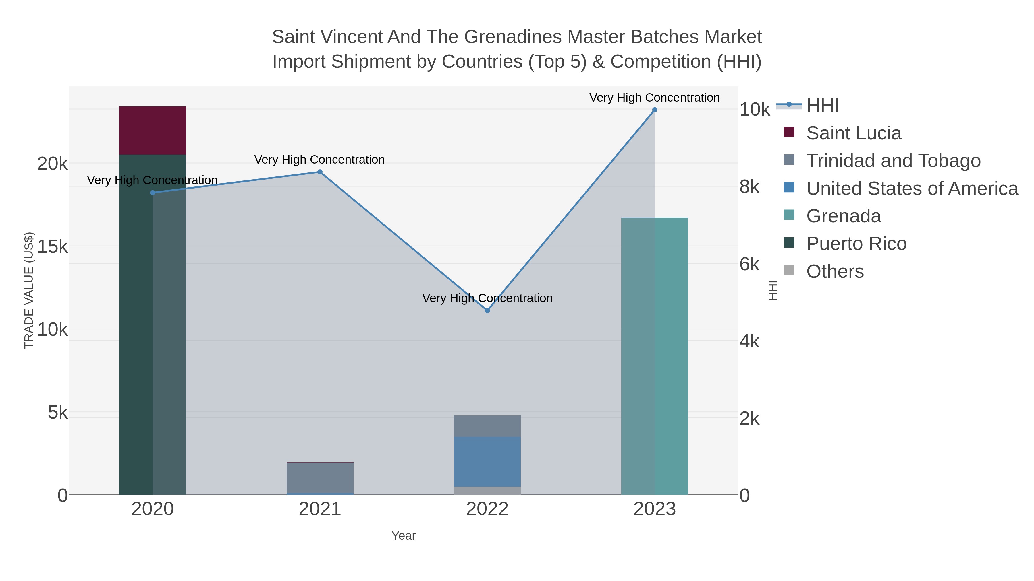 Saint Vincent And The Grenadines Master Batches Market Import Shipment by Countries (Top 5) & Competition (HHI)
