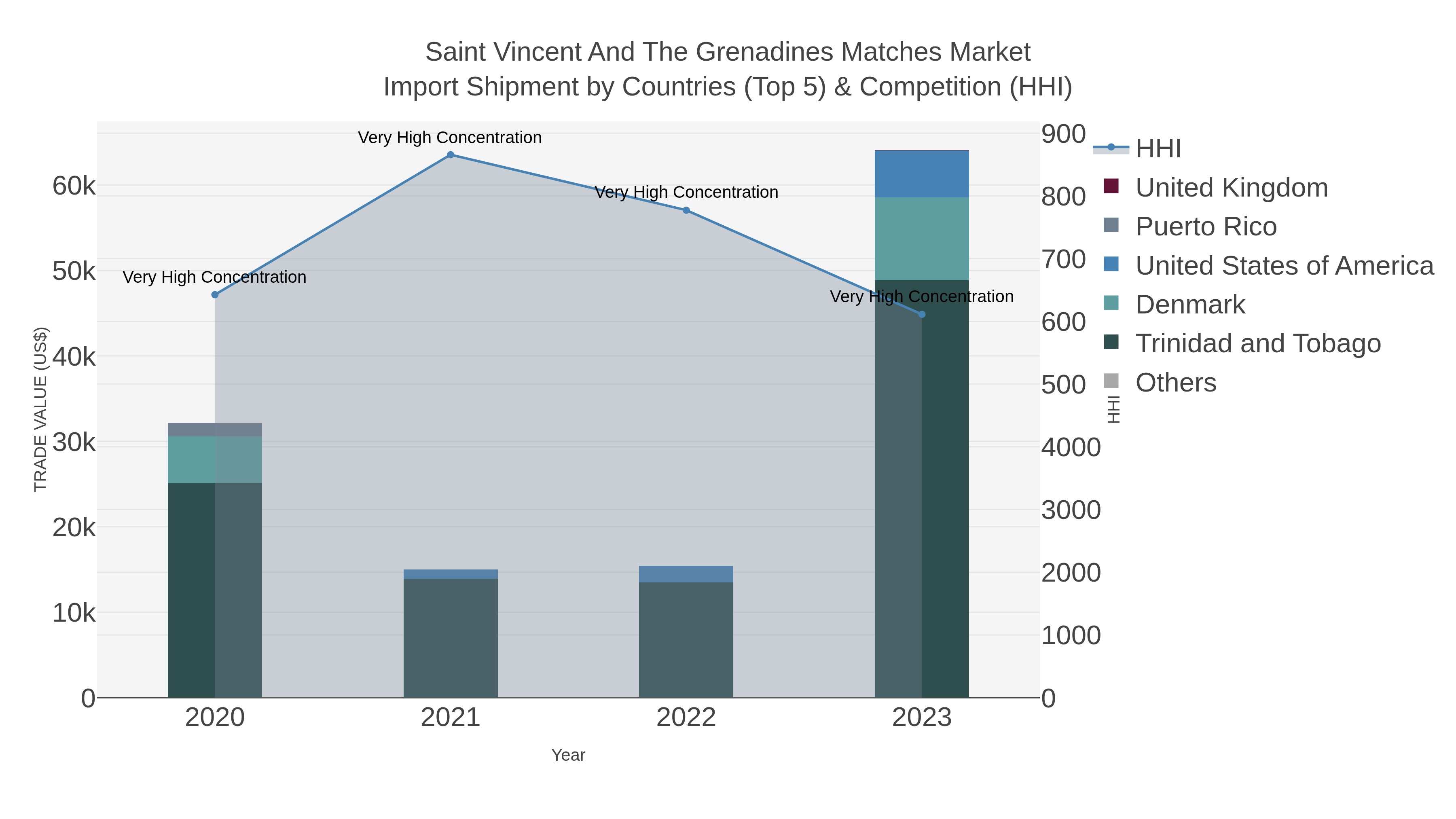 Saint Vincent And The Grenadines Matches Market Import Shipment by Countries (Top 5) & Competition (HHI)
