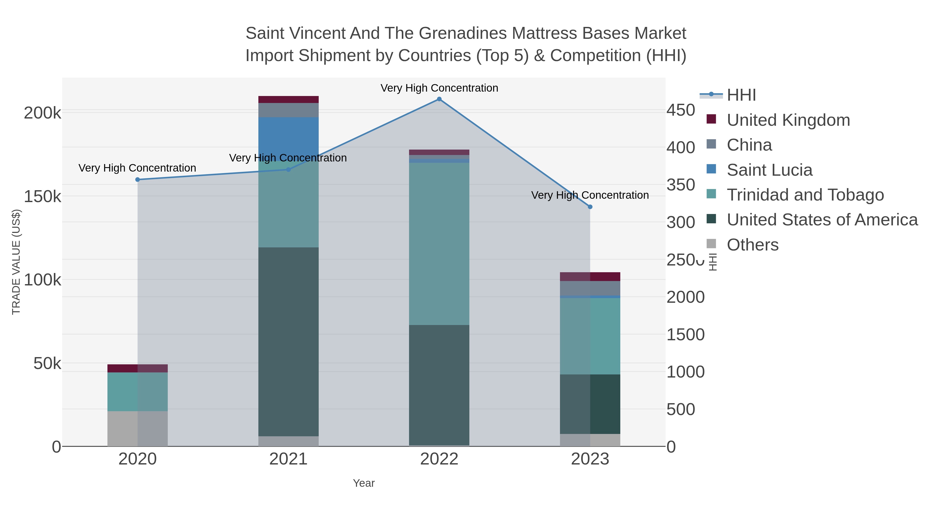 Saint Vincent And The Grenadines Mattress Bases Market Import Shipment by Countries (Top 5) & Competition (HHI)