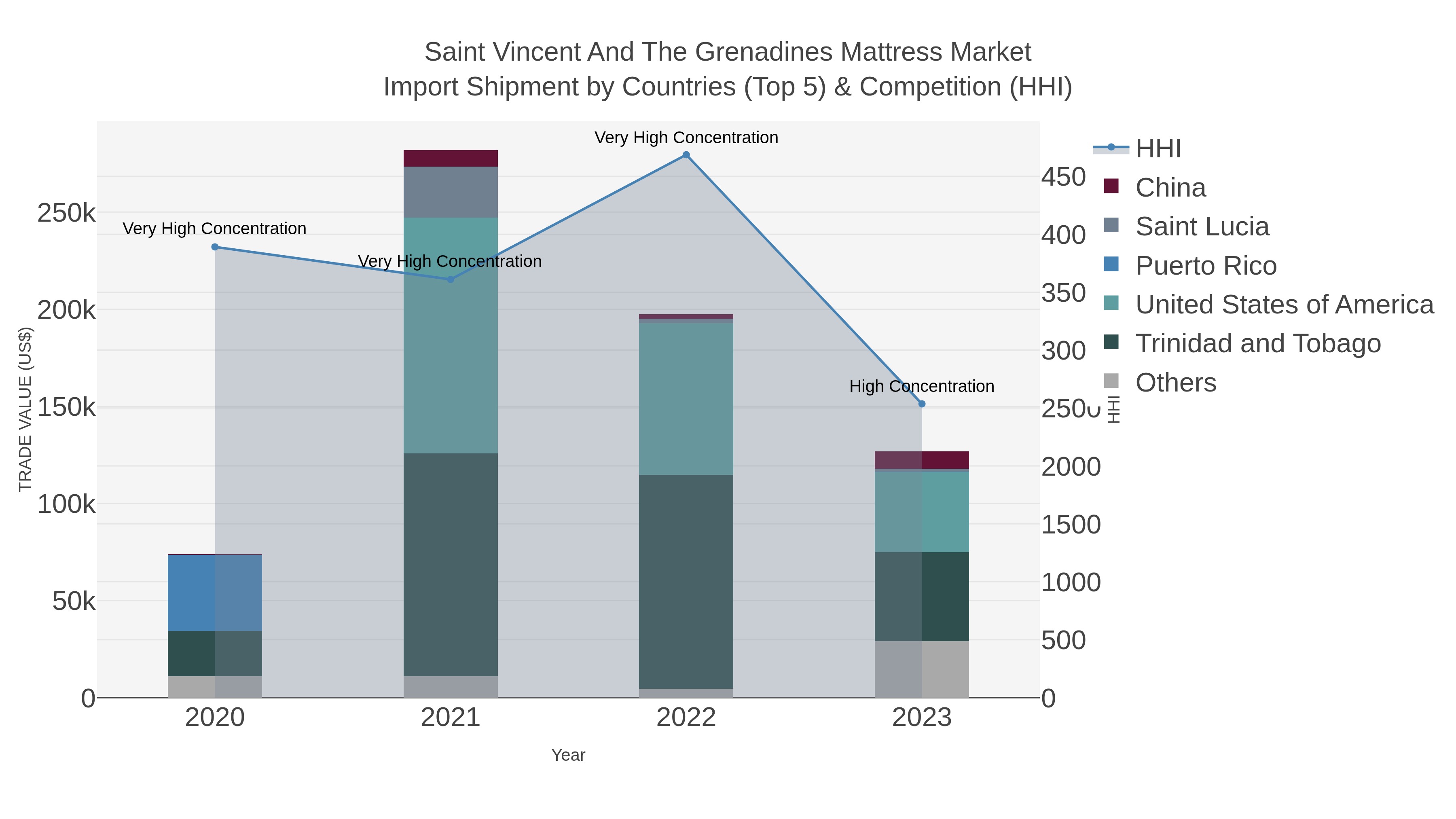 Saint Vincent And The Grenadines Mattress Market Import Shipment by Countries (Top 5) & Competition (HHI)