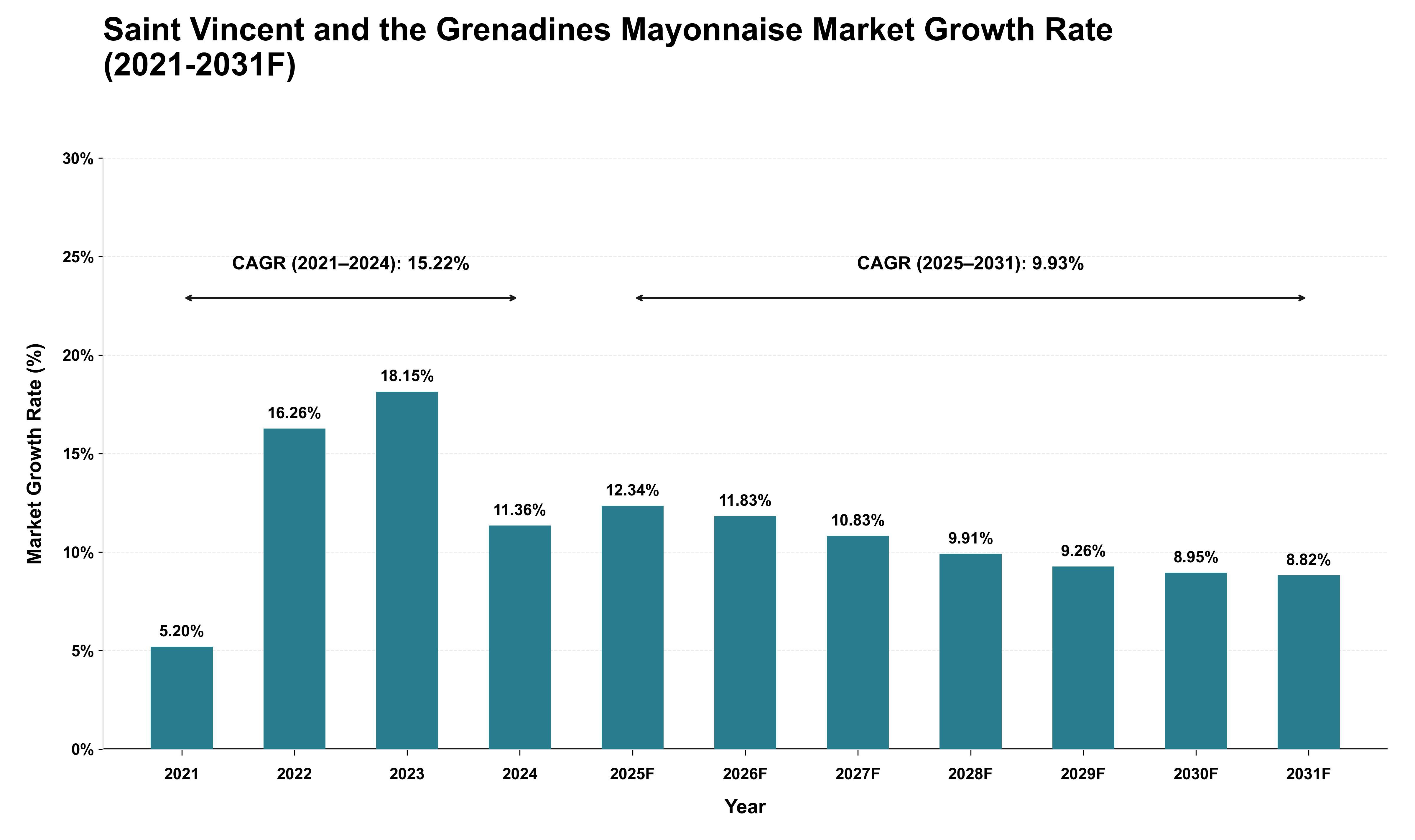 Saint Vincent and the Grenadines Mayonnaise Market Growth Rate Analysis (2021 - 2031)
