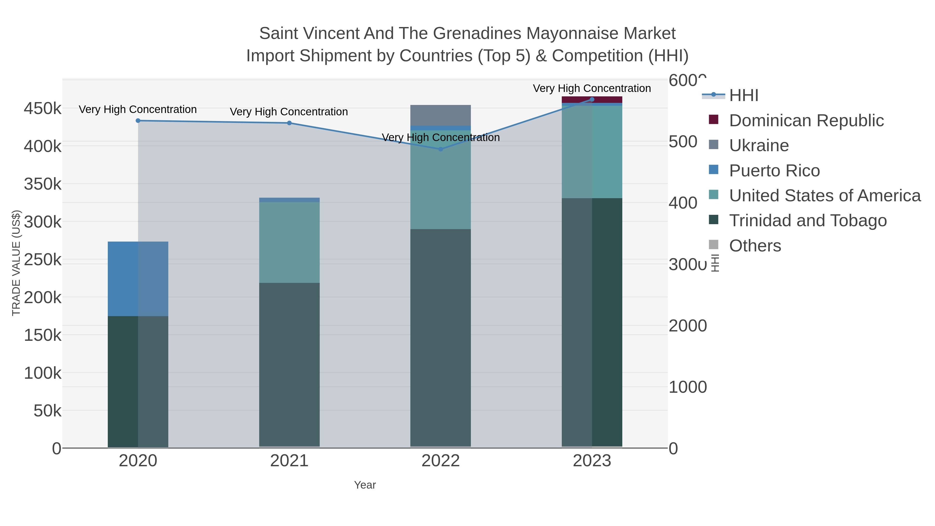 Saint Vincent And The Grenadines Mayonnaise Market Import Shipment by Countries (Top 5) & Competition (HHI)